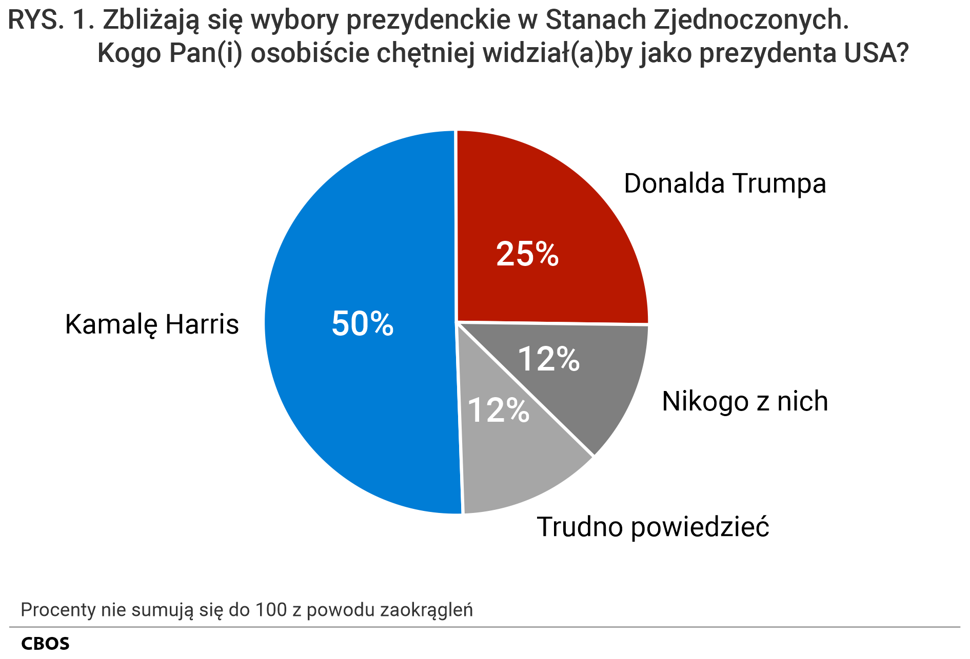 Rysunek 1. Wykres kołowy. Zbliżają się wybory prezydenckie w Stanach Zjednoczonych. Kogo Pan (Pani) osobiście chętniej widziałby (widziałaby) jako prezydenta USA? Kamalę Harris (50%), Donalda Trumpa (25%), Nikogo z nich (12%), Trudno powiedzieć(12%). Procenty nie sumują się do 100 z powodu zaokrągleń.