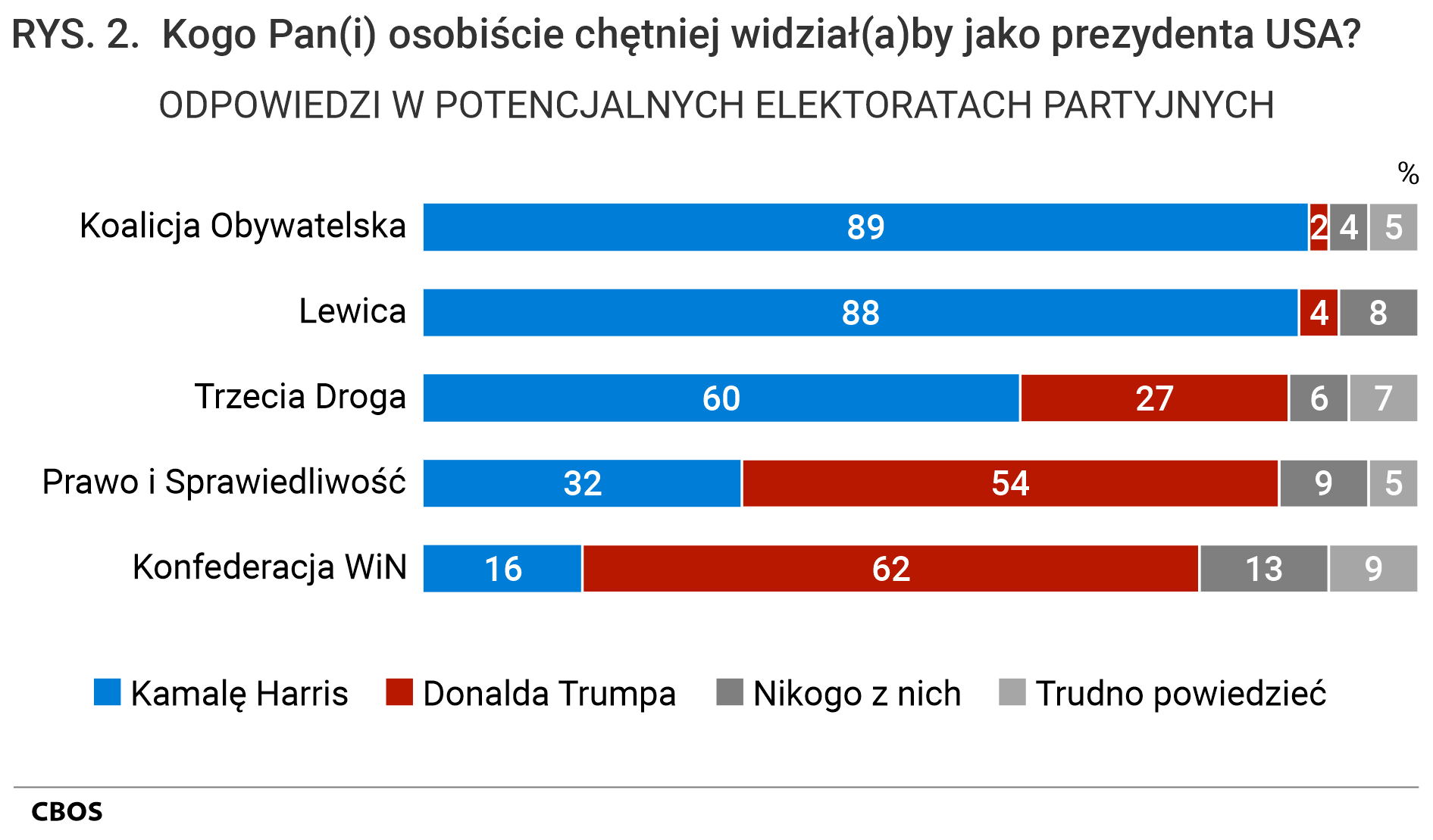 Rysunek 2. Wykres słupkowy. Kogo Pan(i) osobiście chętniej widział(a)by jako prezydenta USA? Odpowiedzi w potencjalnych elektoratach partyjnych.