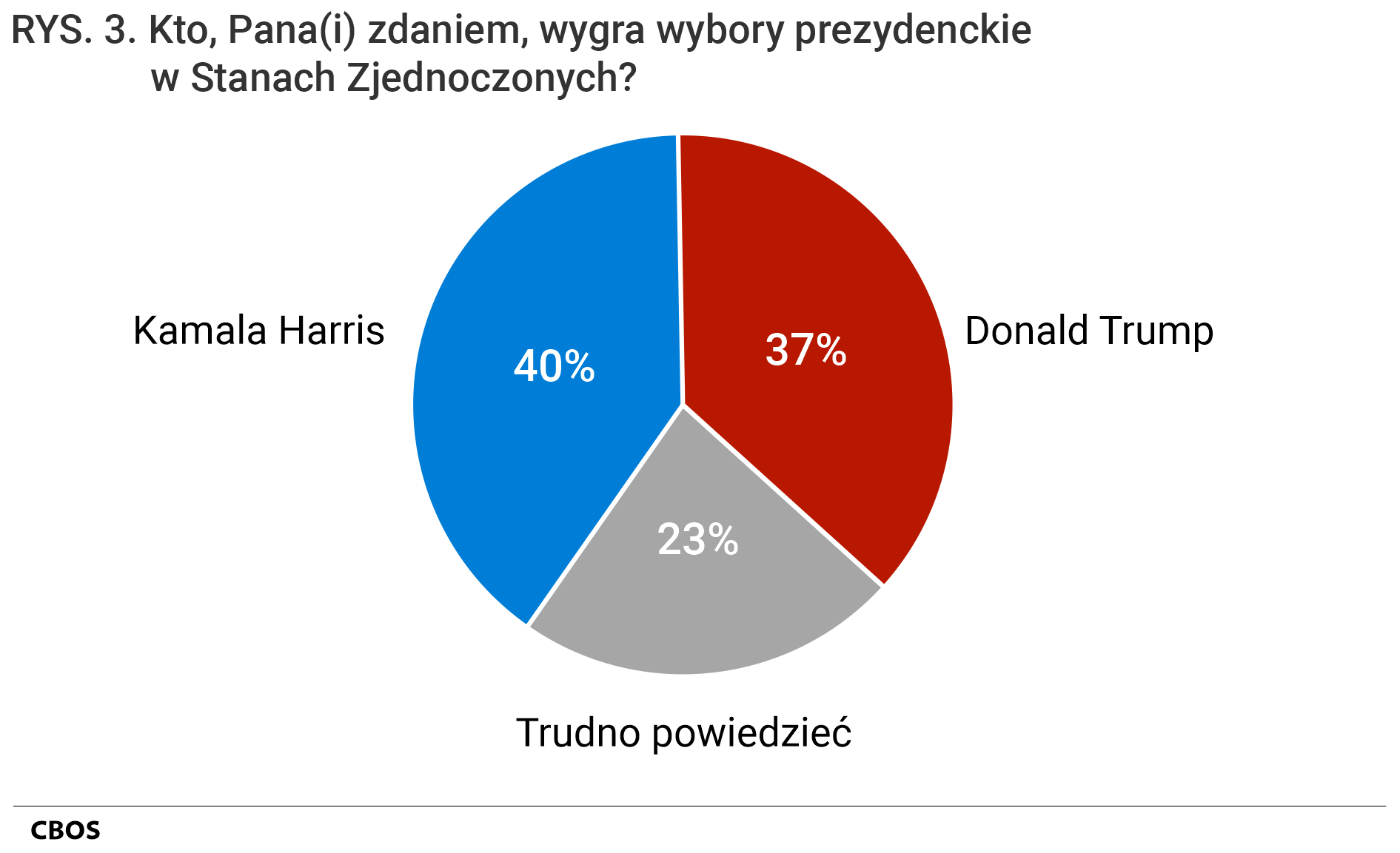 Rysunek 3. Wykres kołowy. Kto, Pana (Pani) zdaniem, wygra wybory prezydenckie w Stanach Zjednoczonych? Kamala Harris (40%), Donald Trump (37%), Trudno powiedzieć (23%).