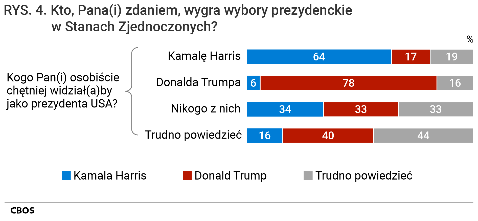 Rysunek 4. Wykres słupkowy. Kto, Pana(i) zdaniem, wygra wybory prezydenckie w Stanach Zjednoczonych? /  Kogo Pan(i) osobiście chętniej widział(a)by jako prezydenta USA?