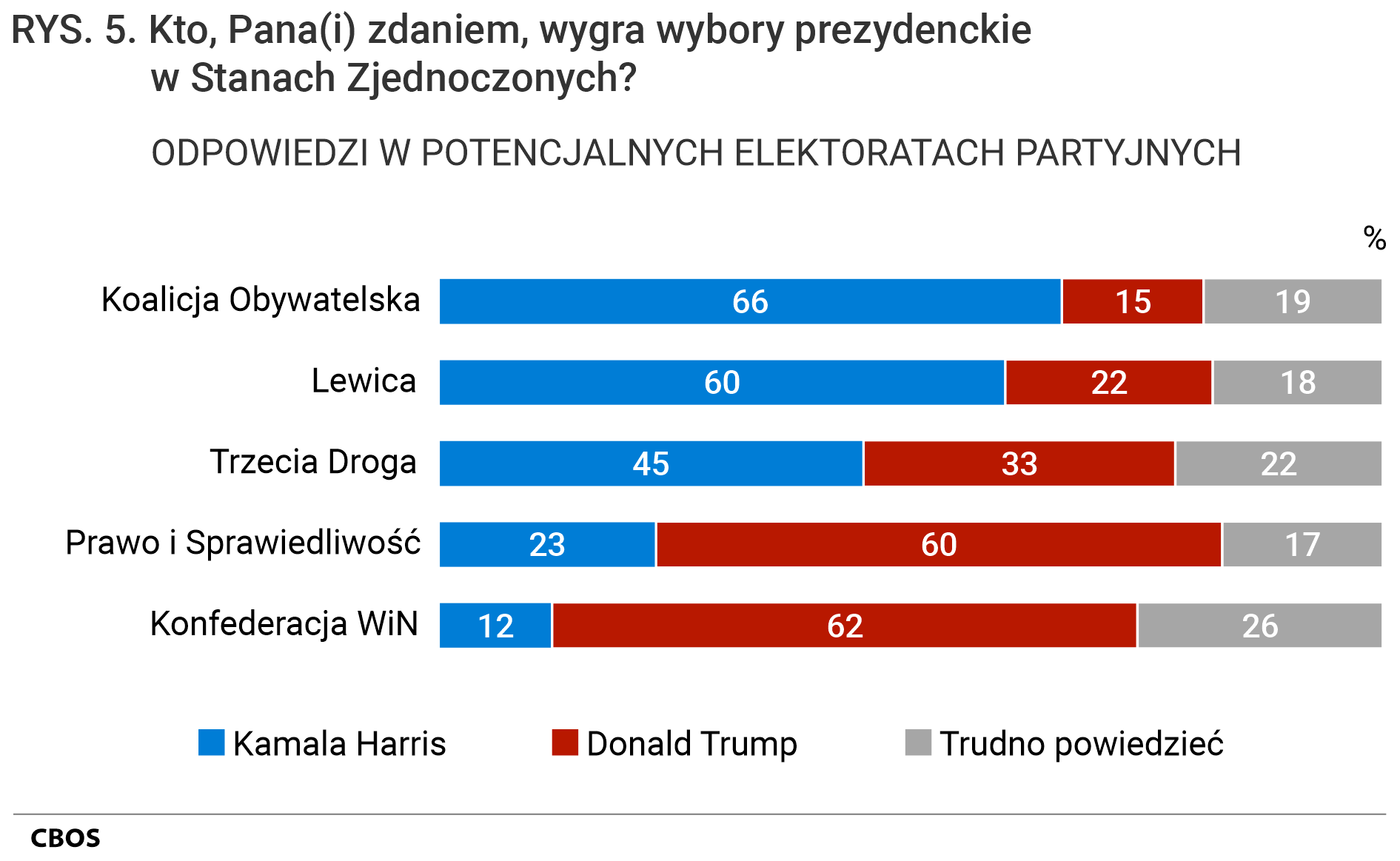 Rysunek 5. Wykres słupkowy. Kto, Pana(i) zdaniem, wygra wybory prezydenckie w Stanach Zjednoczonych? /  Odpowiedzi w potencjalnych elektoratach partyjnych