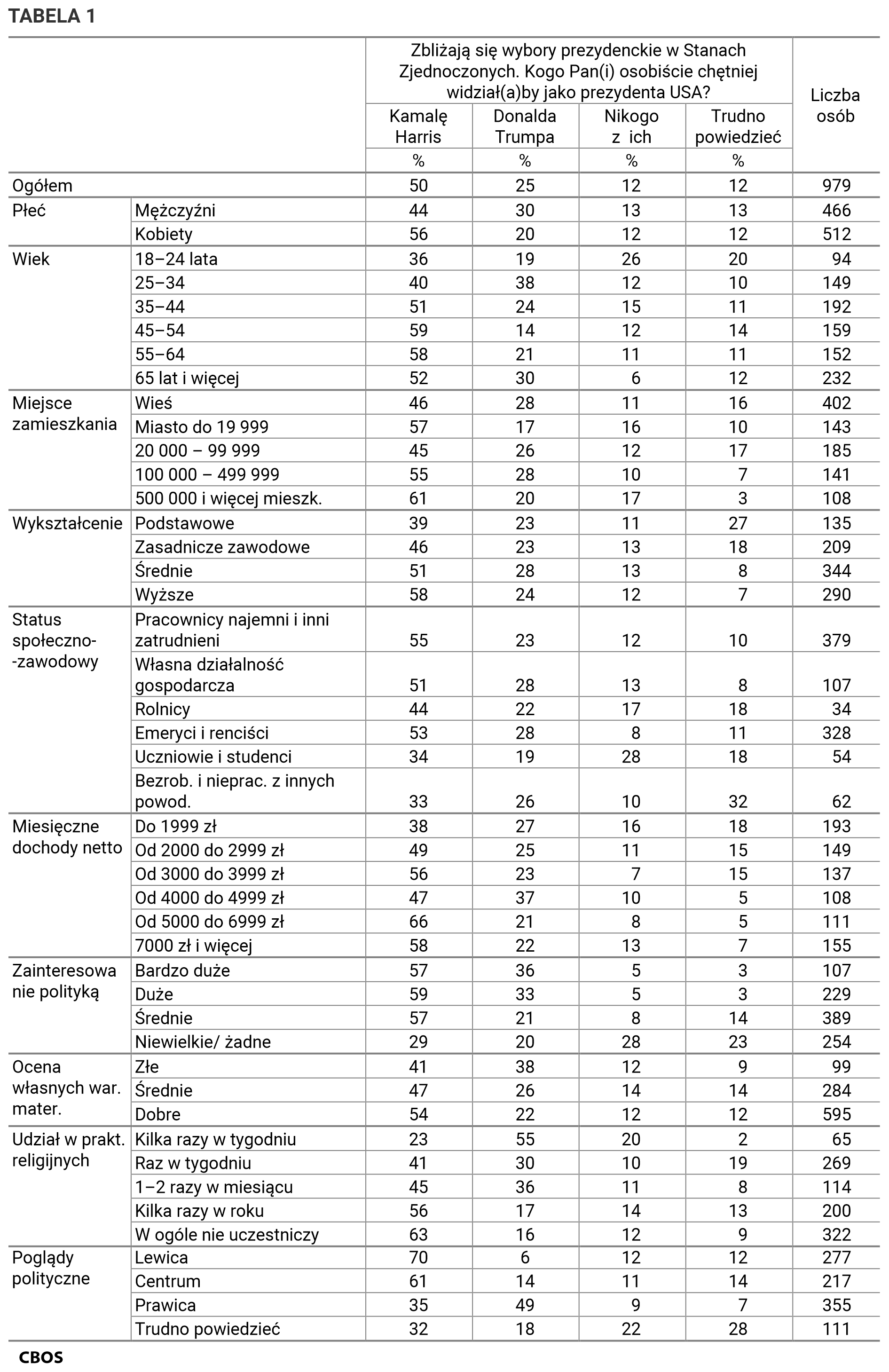 Tabela 1. Odpowiedzi grupach społeczno-demograficznych. Zbliżają się wybory prezydenckie w Stanach Zjednoczonych. Kogo Pan(i) osobiście chętniej widział(a)by jako prezydenta USA?