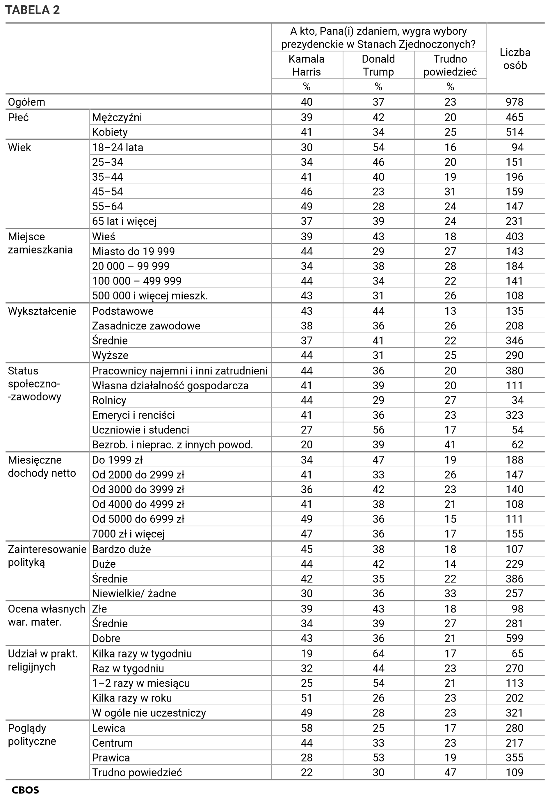 Tabela 2. Odpowiedzi grupach społeczno-demograficznych. A kto, Pana(i) zdaniem, wygra wybory prezydenckie w Stanach Zjednoczonych?