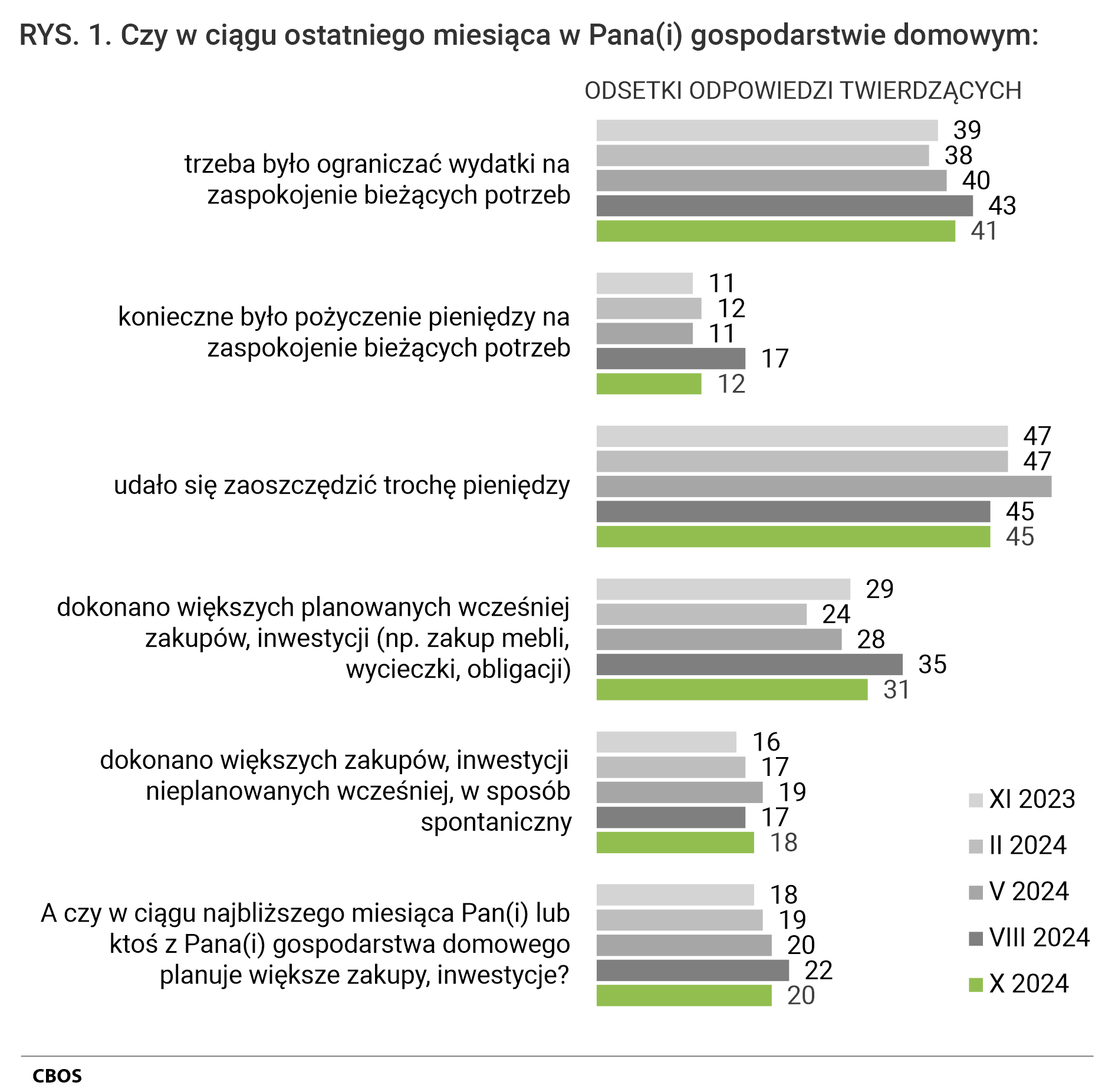 Rysunek 1. Wykres słupkowy. Odsetki odpowiedzi twierdzących wg terminów badań na pytania.  Czy w ciągu ostatniego miesiąca w Pana (Pani) gospodarstwie domowym: trzeba było ograniczać wydatki na zaspokojenie bieżących potrzeb; konieczne było pożyczenie pieniędzy na zaspokojenie bieżących potrzeb; udało się zaoszczędzić trochę pieniędzy; dokonano większych planowanych wcześniej zakupów, inwestycji (np. zakup mebli, wycieczki, obligacji); dokonano większych zakupów, inwestycji nieplanowanych wcześniej, w sposób spontaniczny. A czy w ciągu najbliższego miesiąca Pan(i) lub ktoś z Pana(i) gospodarstwa domowego planuje większe zakupy, inwestycje?