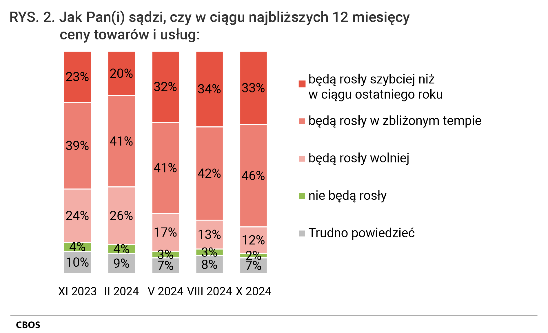 Rysunek 2. Wykres kolumnowy. Jak Pan (Pani) sądzi, czy w ciągu najbliższych 12 miesięcy ceny towarów i usług: będą rosły szybciej niż w ciągu ostatniego roku:  będą rosły w zbliżonym tempie;  będą rosły wolniej; nie będą rosły; Trudno powiedzieć.