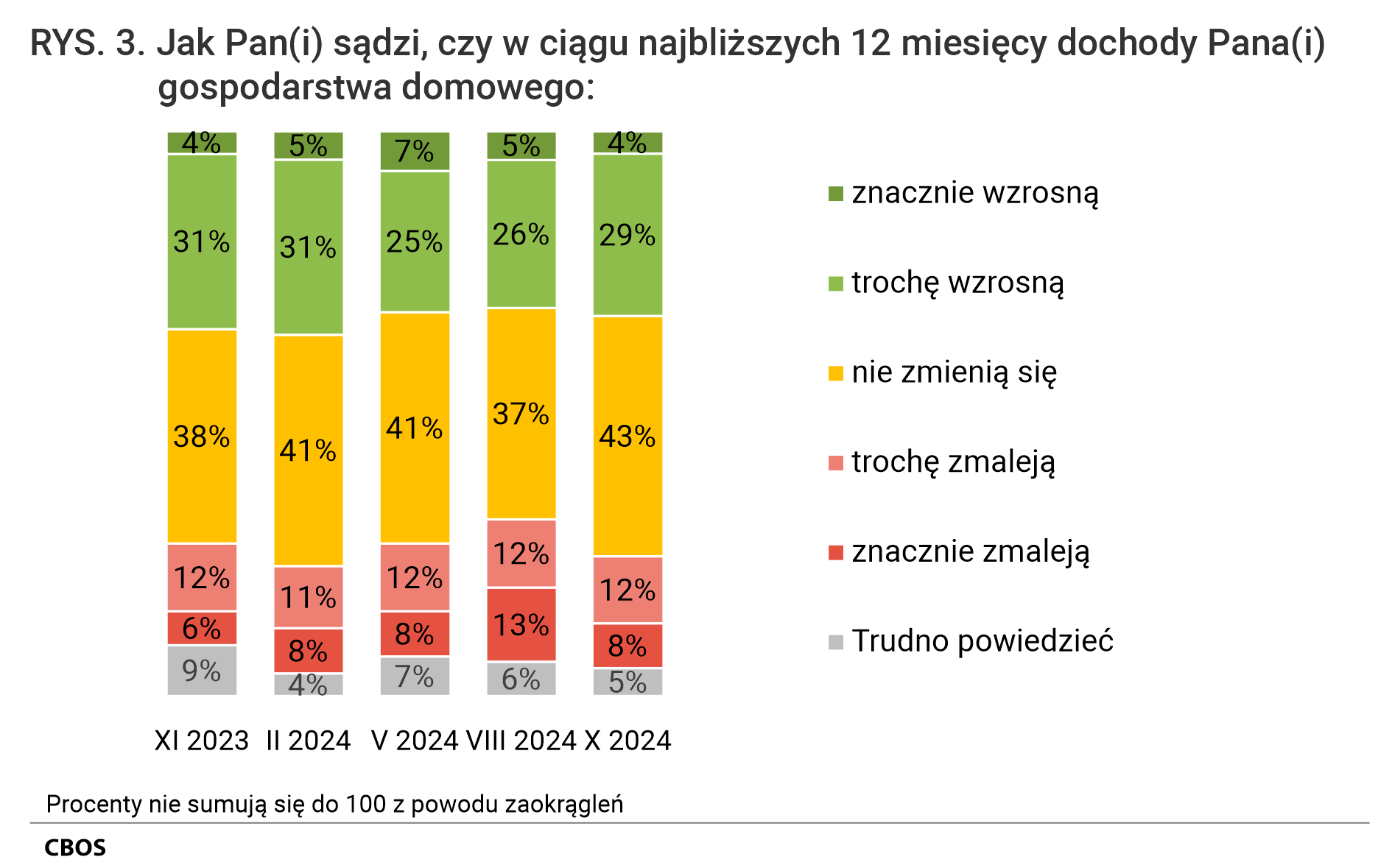 Rysunek 3. Wykres kolumnowy. Jak Pan (Pani) sądzi, czy w ciągu najbliższych 12 miesięcy dochody Pana (Pani) gospodarstwa domowego: znacznie wzrosną; trochę wzrosną; nie zmienią się; trochę zmaleją; znacznie zmaleją; Trudno powiedzieć.