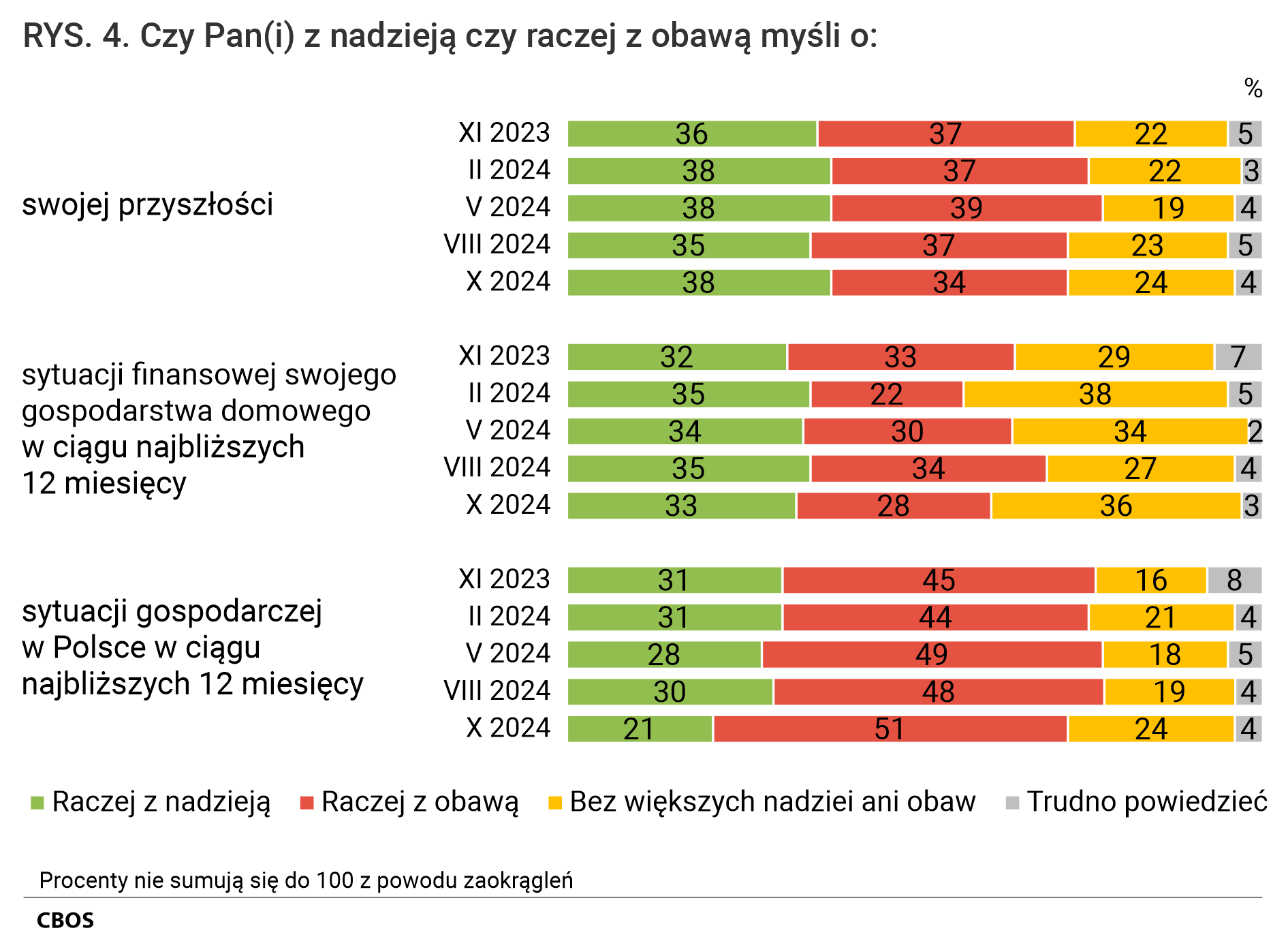 Rysunek 4.  Wykres słupkowy.  Czy Pan(i) z nadzieją czy raczej z obawą myśli o: - swojej przyszłości - sytuacji finansowej swojego gospodarstwa domowego w ciągu najbliższych 12 miesięcy; sytuacji finansowej swojego gospodarstwa domowego w ciągu najbliższych 12 miesięcy.  Raczej z nadzieją. Raczej z obawą. Bez większych nadziei ani obaw. Trudno powiedzieć.