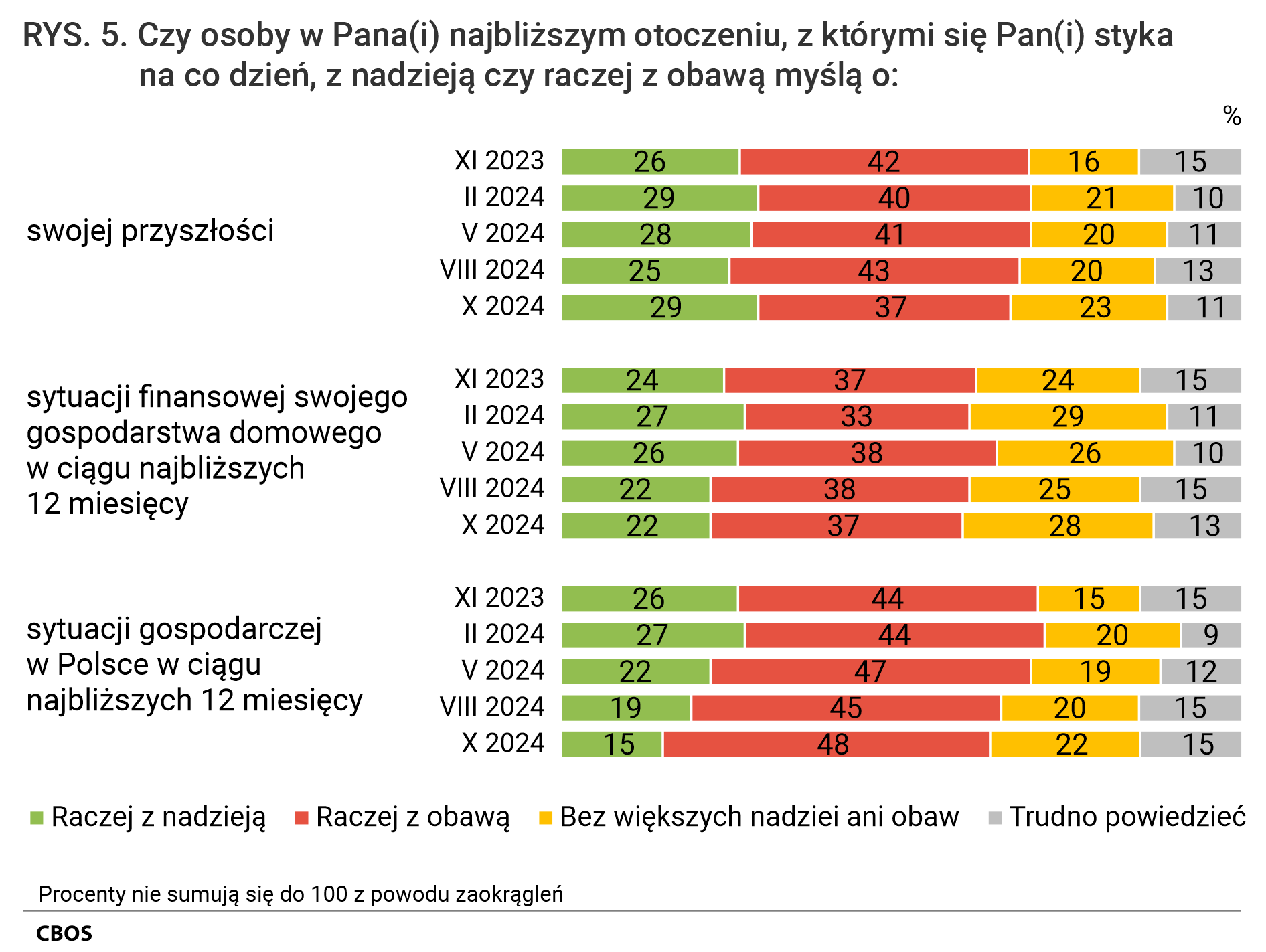 Rysunek 5. Wykres słupkowy.  Czy osoby w Pana (Pani) najbliższym otoczeniu, z którymi się Pan (Pani) styka na co dzień, z nadzieją czy raczej z obawą myślą o:  swojej przyszłości; sytuacji finansowej swojego gospodarstwa domowego w ciągu najbliższych 12 miesięcy; sytuacji gospodarczej w Polsce w ciągu najbliższych 12 miesięcy. Raczej z nadzieją. Raczej z obawą. Bez większych nadziei ani obaw. Trudno powiedzieć.