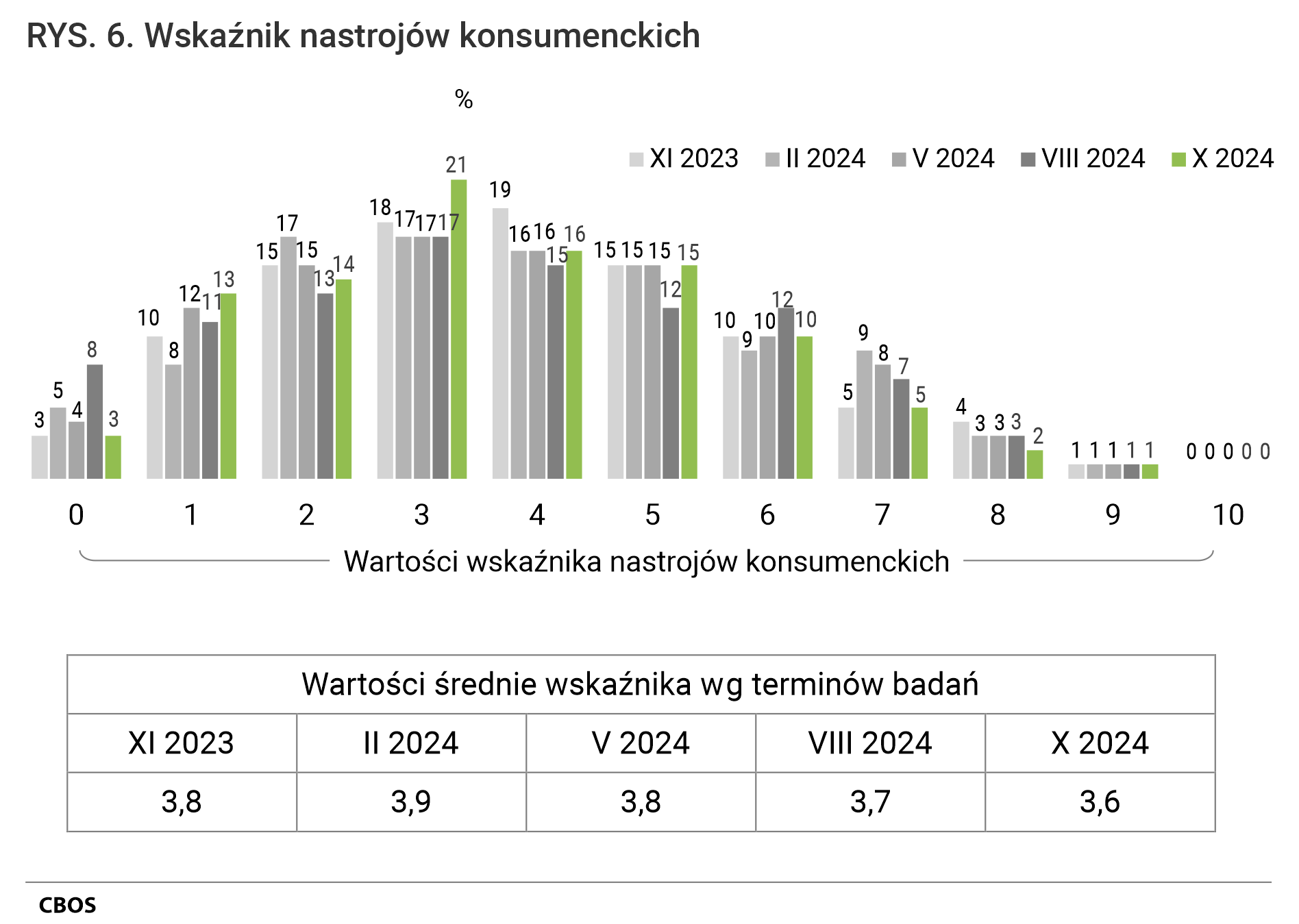 Rysunek 6. Wykres kolumnowy. Wskaźnik nastrojów konsumenckich. Odsetki wg terminów badań. Tabela ze średnimi wg terminów badań.