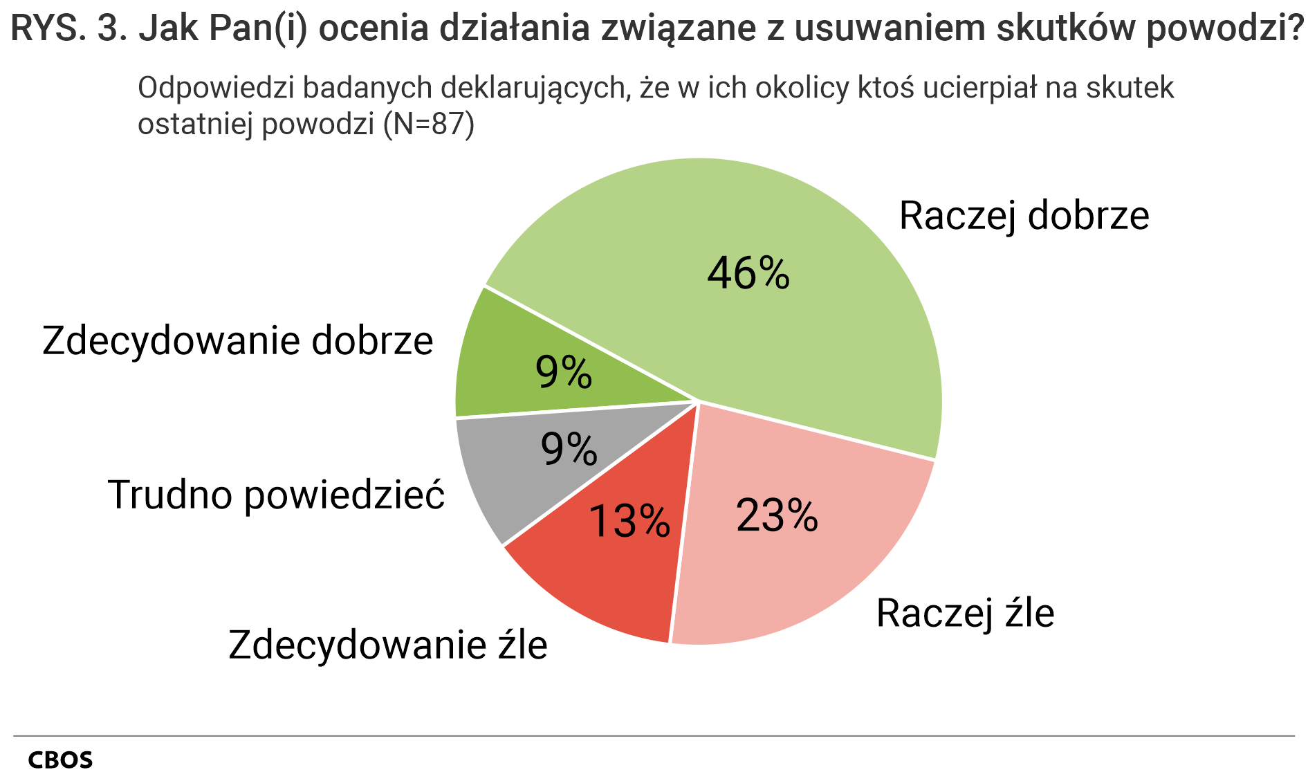 Rysunek 3. Wykres kołowy. Odpowiedzi badanych deklarujących, że w ich okolicy ktoś ucierpiał na skutek ostatniej powodzi (N=87). Jak Pan(i) ocenia działania związane z usuwaniem skutków powodzi? Zdecydowanie dobrze; Raczej dobrze; Raczej źle; Zdecydowanie źle; Trudno powiedzieć