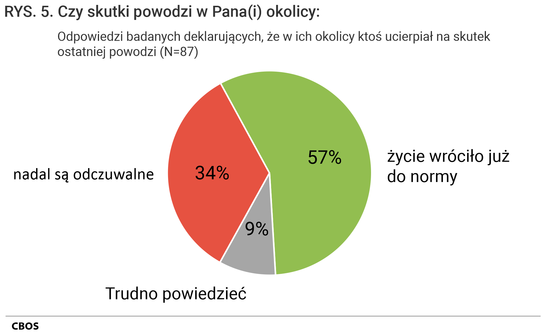 Rysunek 5. Wykres kołowy. Odpowiedzi badanych deklarujących, że w ich okolicy ktoś ucierpiał na skutek ostatniej powodzi (N=87). Czy skutki powodzi w Pana(i) okolicy: nadal są odczuwalne; życie wróciło już do normy; Trudno powiedzieć