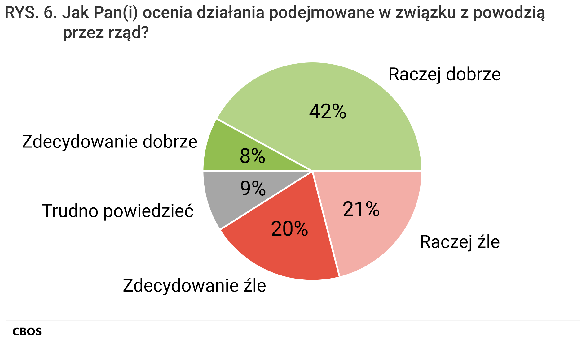 Rysunek 6. Wykres kołowy. Jak Pan(i) ocenia działania podejmowane w związku z powodzią przez rząd? Zdecydowanie dobrze; Raczej dobrze; Raczej źle; Zdecydowanie źle; Trudno powiedzieć