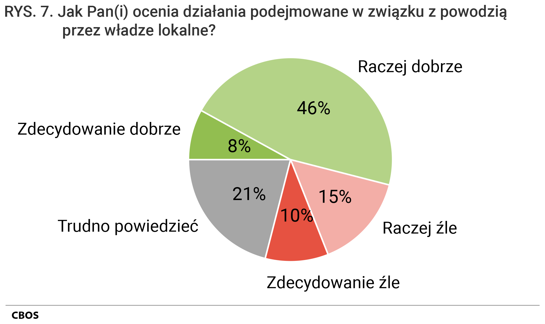 Rysunek 7. Wykres kołowy. Jak Pan(i) ocenia działania podejmowane w związku z powodzią przez władze lokalne? Zdecydowanie dobrze; Raczej dobrze; Raczej źle; Zdecydowanie źle; Trudno powiedzieć