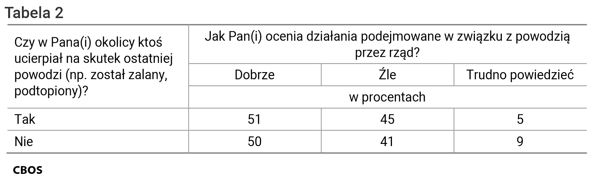 Tabela 2. Czy w Pana(i) okolicy ktoś ucierpiał na skutek ostatniej powodzi (np. został zalany, podtopiony)? / Jak Pan(i) ocenia działania podejmowane w związku z powodzią przez rząd?