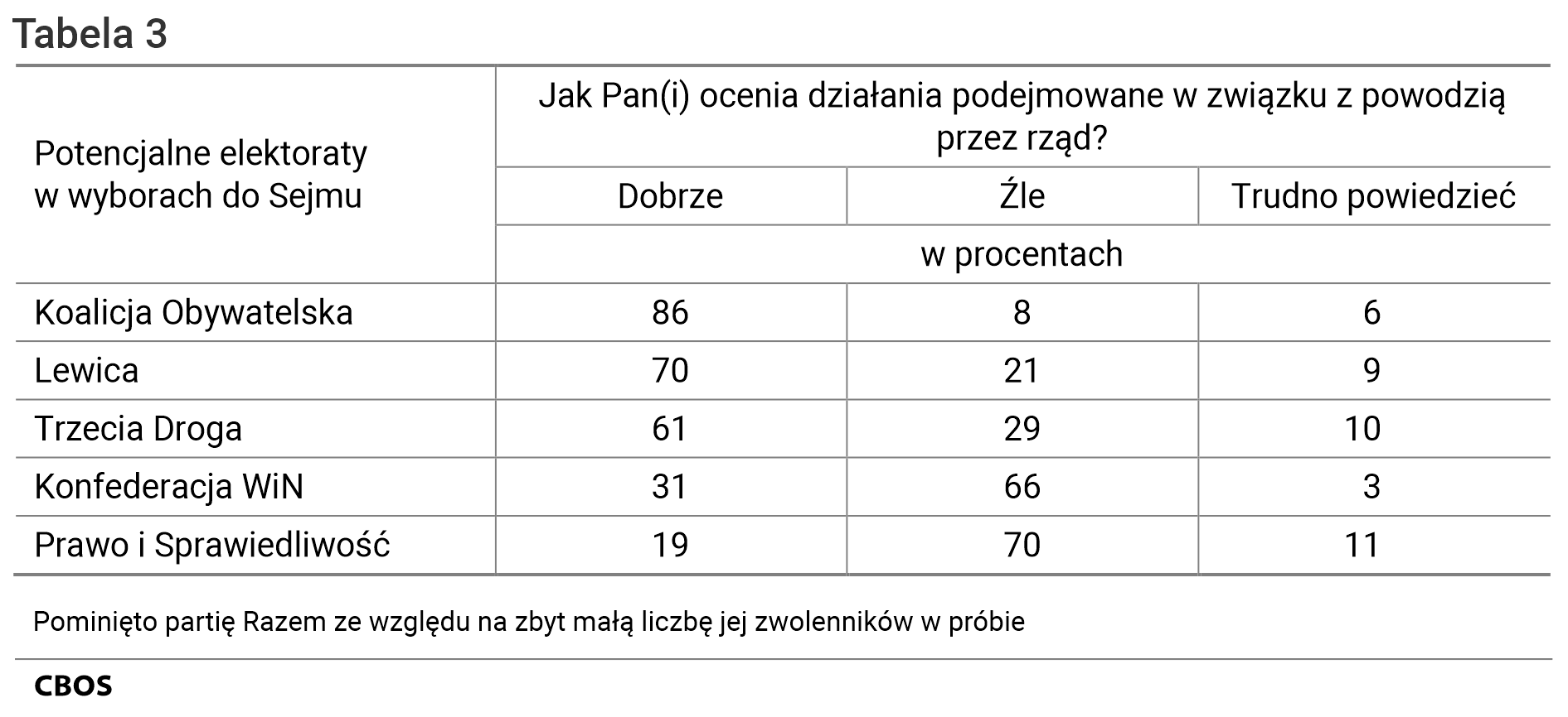 Tabela 3. Potencjalne elektoraty w wyborach do Sejmu / Jak Pan(i) ocenia działania podejmowane w związku z powodzią przez rząd?