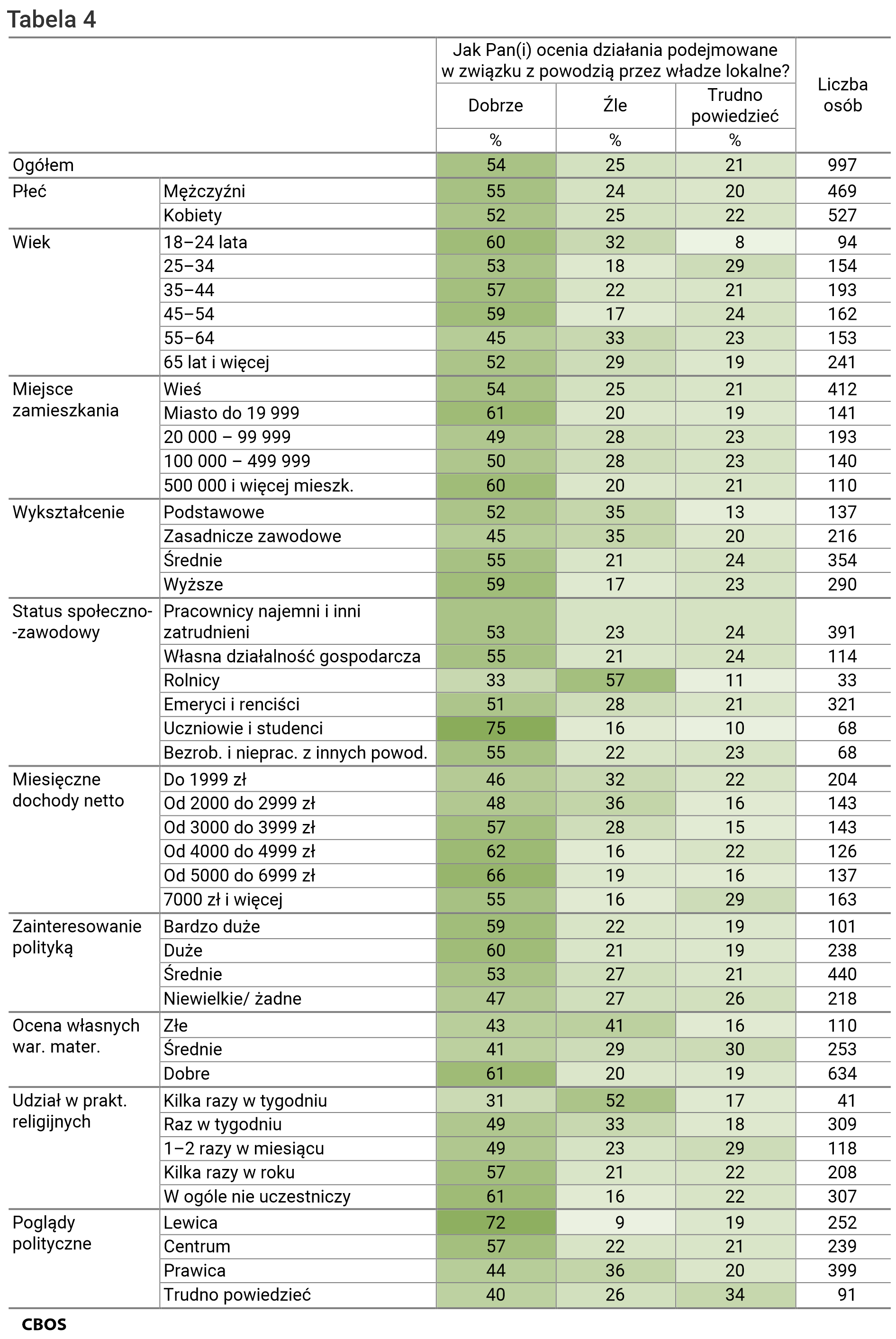 Tabela 4. Cechy społeczno-demograficzne / Jak Pan(i) ocenia działania podejmowane w związku z powodzią przez władze lokalne? Zdecydowanie dobrze; Raczej dobrze; Raczej źle; Zdecydowanie źle; Trudno powiedzieć