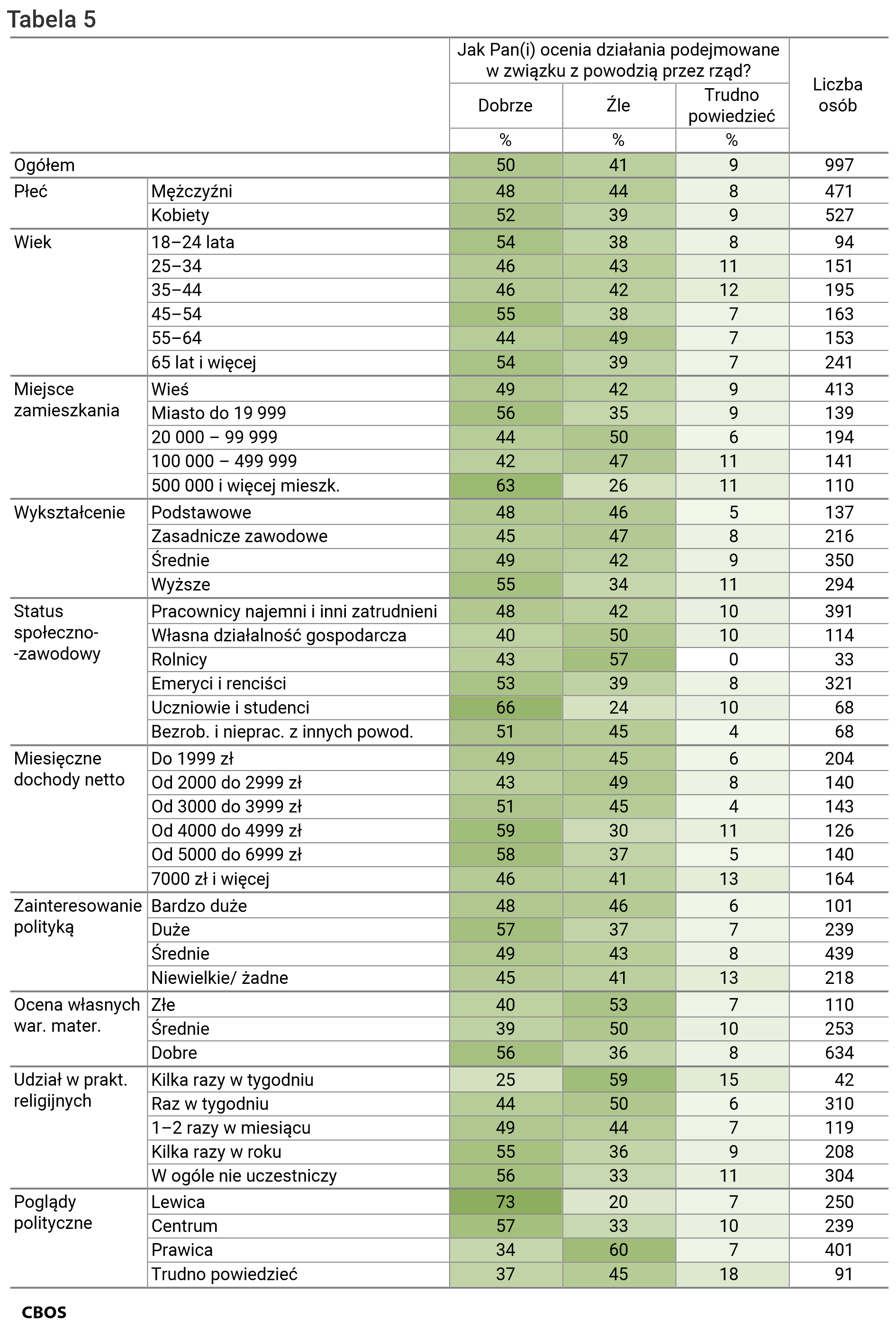 Tabela 4. Cechy społeczno-demograficzne / Jak Pan(i) ocenia działania podejmowane w związku z powodzią przez rząd? Zdecydowanie dobrze; Raczej dobrze; Raczej źle; Zdecydowanie źle; Trudno powiedzieć