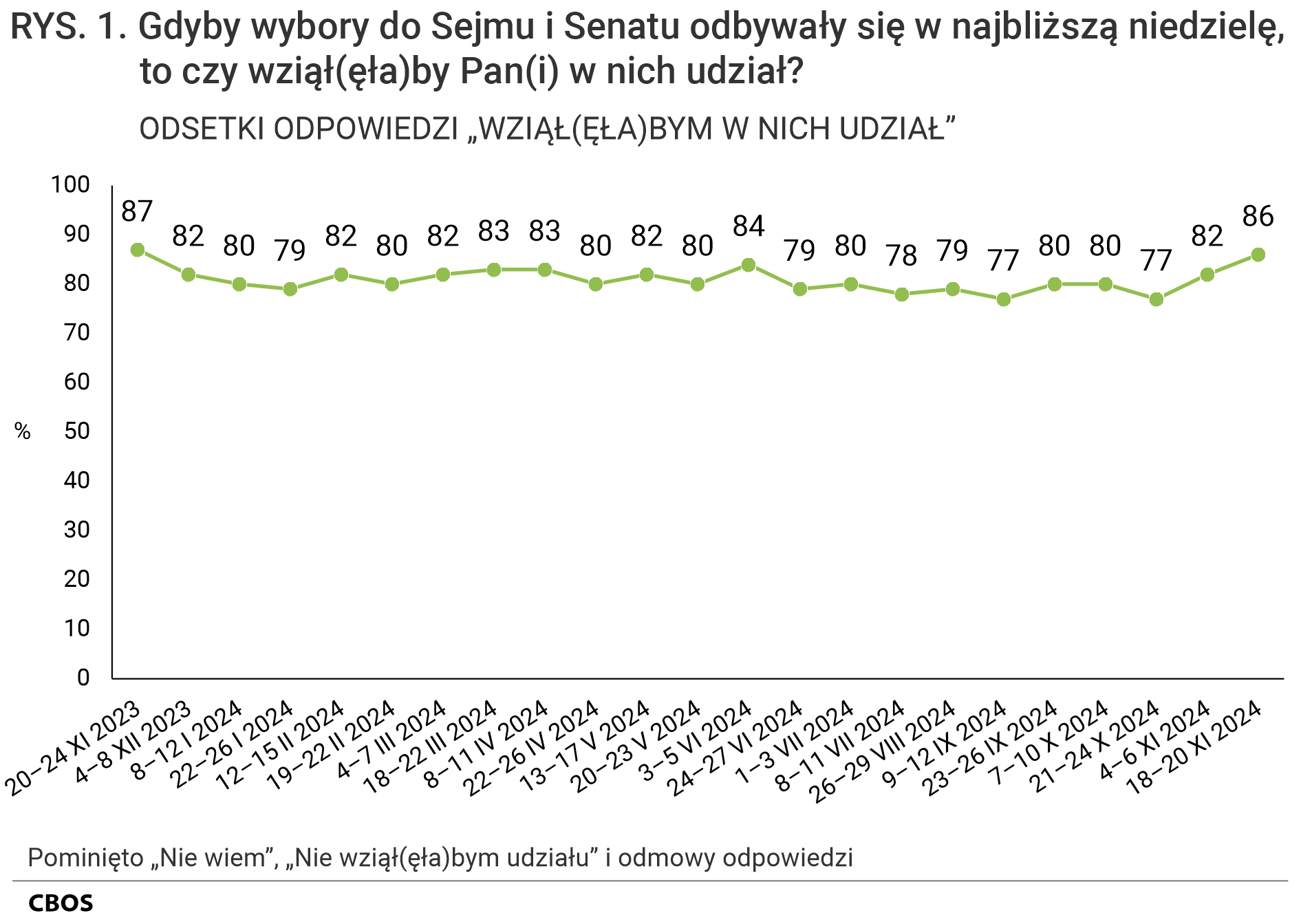 Rysunek 1 Wykres liniowy. Gdyby wybory do Sejmu i Senatu odbywały się w najbliższą niedzielę, to czy wziąłby Pan (wzięłaby Pani) w nich udział? Odsetki odpowiedzi „Wziąłbym (Wzięłabym) w nich udział” według terminów badań (od 20-24 listopada 2023 do 4-6 listopada 2024). Pominięto odpowiedzi „Nie wiem”, „Nie wziąłbym (nie wzięłabym) udziału” i odmowy odpowiedzi. Dane w procentach.