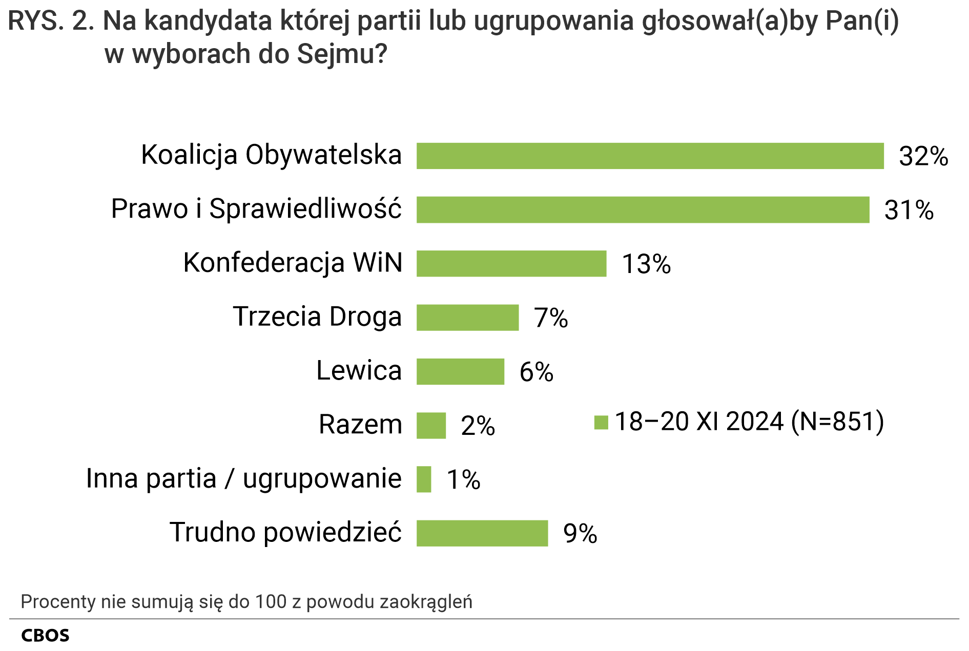 Rysunek 2. Wykres słupkowy. Na kandydata której partii lub ugrupowania głosowałby Pan (głosowałaby Pani) w wyborach do Sejmu? Odpowiedzi badanych deklarujących, że, gdyby wybory do Sejmu i Senatu odbywały się w najbliższą niedzielę, to wzięliby w nich udział. Dane w procentach.