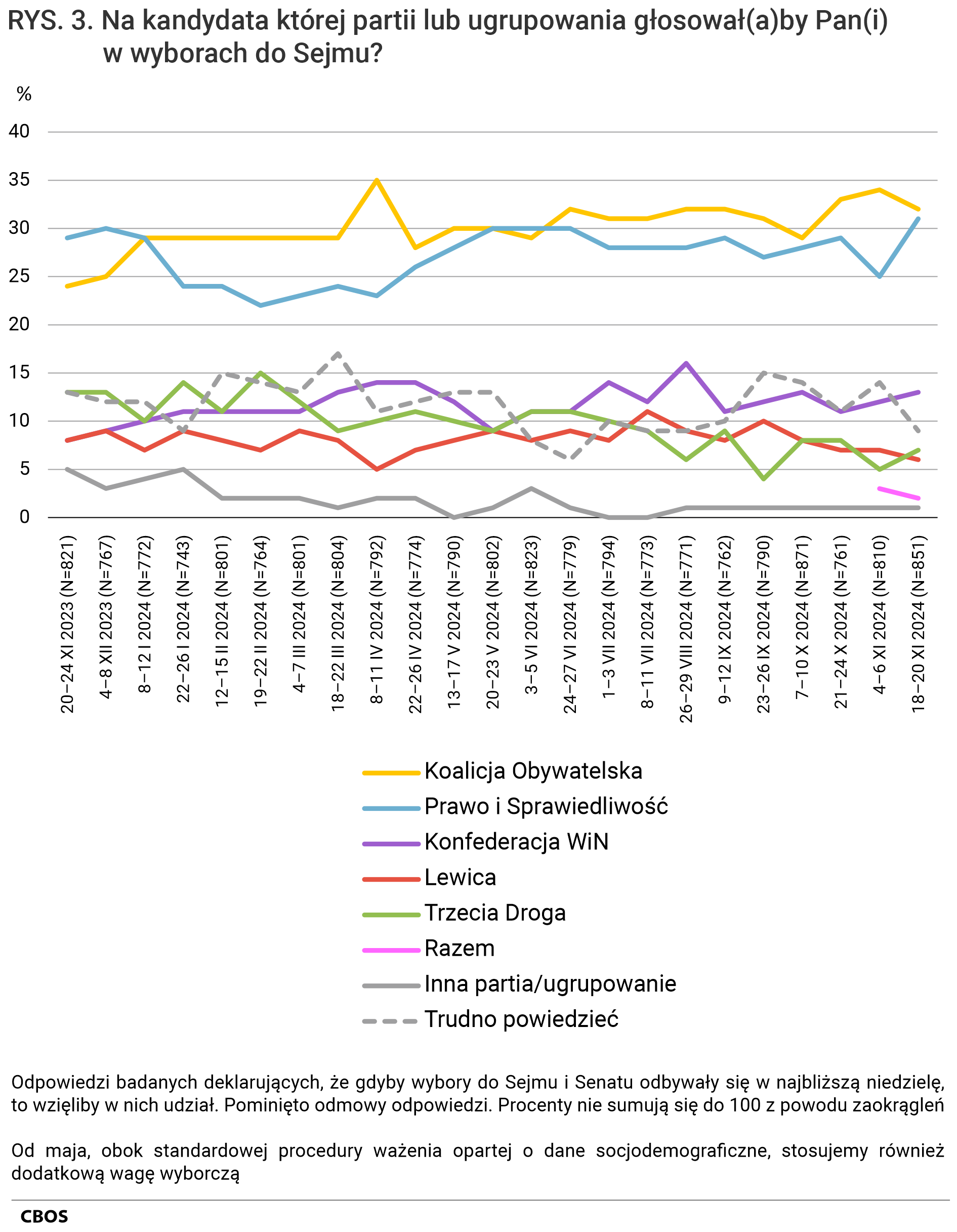 Rysunek 3 - wykres liniowy. Na kandydata której partii lub ugrupowania głosowałby Pan (głosowałaby Pani) w wyborach do Sejmu? Odpowiedzi badanych deklarujących, że gdyby wybory do Sejmu i Senatu odbywały się w najbliższą niedzielę, to wzięliby w nich udział. Pominięto odmowy odpowiedzi. Od maja, obok standardowej procedury ważenia opartej o dane socjodemograficzne, stosujemy również dodatkową wagę wyborczą. Dane w procentach.