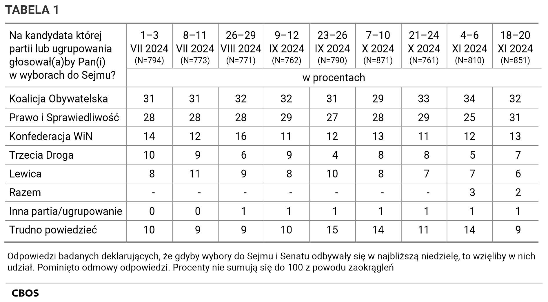 Tabela 1. Odpowiedzi według terminów badań na pytanie: Na kandydata której partii lub ugrupowania głosowałby Pan (głosowałaby Pani) w wyborach do Sejmu? Odpowiedzi badanych deklarujących, że gdyby wybory do Sejmu i Senatu odbywały się w najbliższą niedzielę, to wzięliby w nich udział. Pominięto odmowy odpowiedzi. Dane w procentach