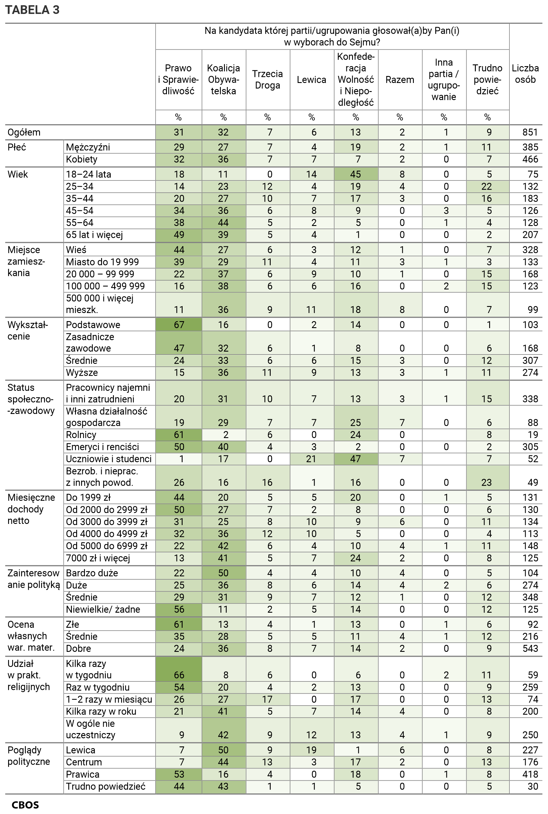 Tabela 3. Na kandydata której partii lub ugrupowania głosowałby Pan (głosowałaby Pani) w wyborach do Sejmu? Odpowiedzi grupach społeczno-demograficznych. Dane w procentach.