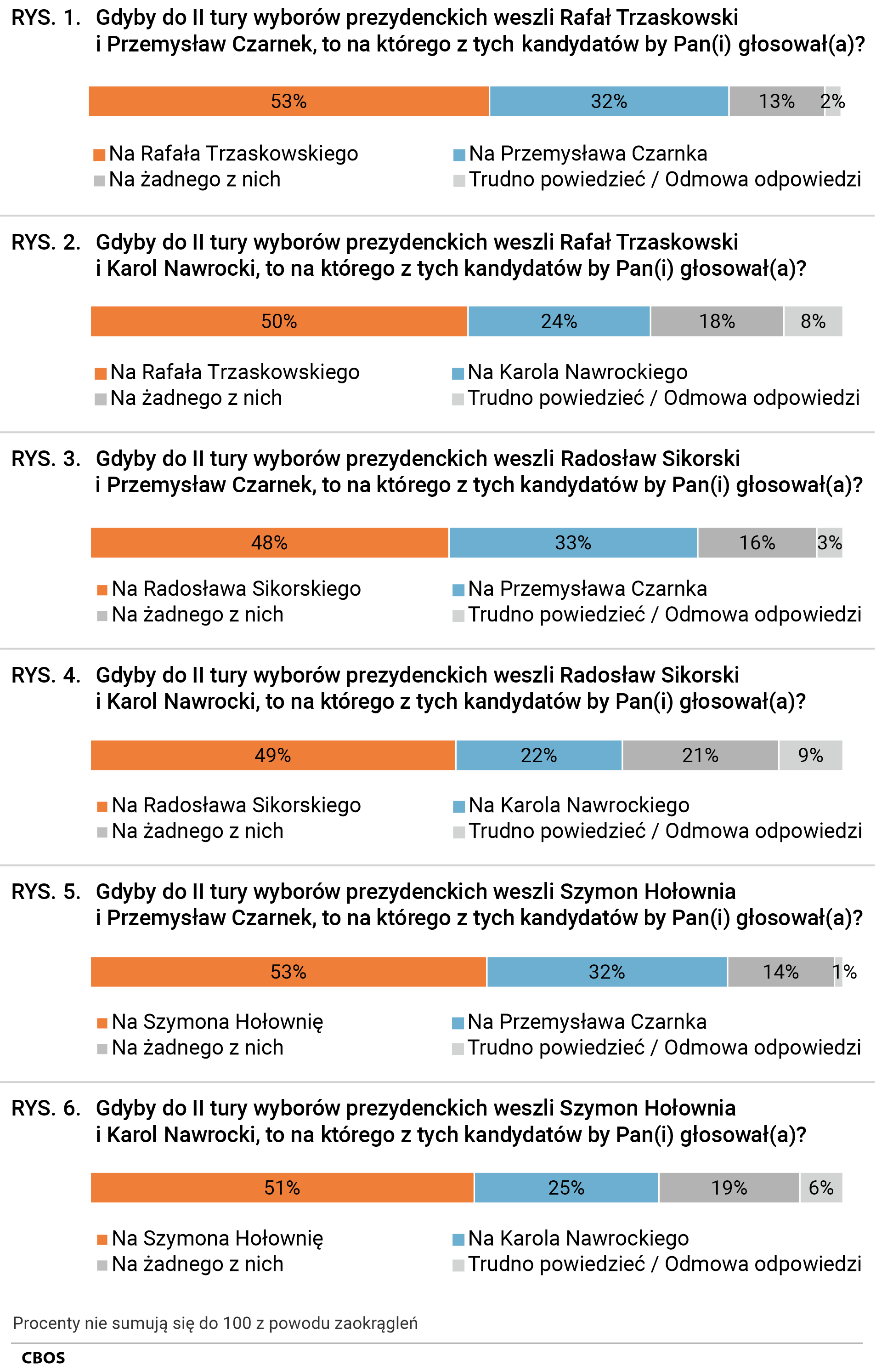 Rysunek 1 Wykresy słupkowe. RYS. 1.Gdyby do II tury wyborów prezydenckich weszli Rafał Trzaskowski i Przemysław Czarnek, to na którego z tych kandydatów by Pan(i) głosował(a)? RYS. 2. Gdyby do II tury wyborów prezydenckich weszli Rafał Trzaskowski i Karol Nawrocki, to na którego z tych kandydatów by Pan(i) głosował(a)? RYS. 3.Gdyby do II tury wyborów prezydenckich weszli Radosław Sikorski i Przemysław Czarnek, to na którego z tych kandydatów by Pan(i) głosował(a)?  RYS. 4. Gdyby do II tury wyborów prezydenckich weszli Radosław Sikorski i Karol Nawrocki, to na którego z tych kandydatów by Pan(i) głosował(a)? RYS. 5. Gdyby do II tury wyborów prezydenckich weszli Szymon Hołownia i Przemysław Czarnek, to na którego z tych kandydatów by Pan(i) głosował(a)? RYS. 6. Gdyby do II tury wyborów prezydenckich weszli Szymon Hołownia i Karol Nawrocki, to na którego z tych kandydatów by Pan(i) głosował(a)?