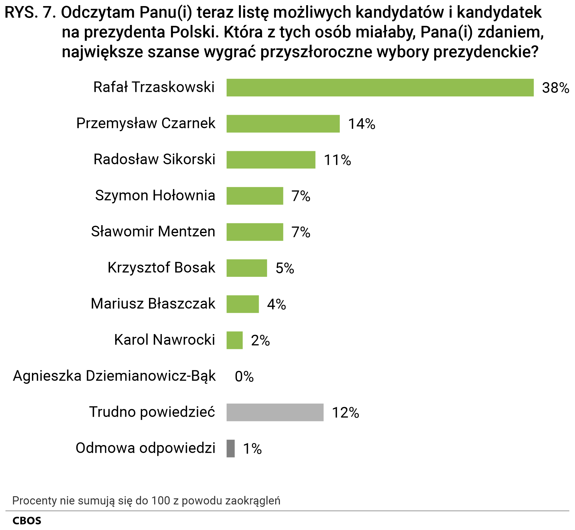 Rysunek 2. Wykres słupkowy. Odczytam Panu(i) teraz listę możliwych kandydatów i kandydatek na prezydenta Polski. Która z tych osób miałaby, Pana(i) zdaniem, największe szanse wygrać przyszłoroczne wybory prezydenckie?