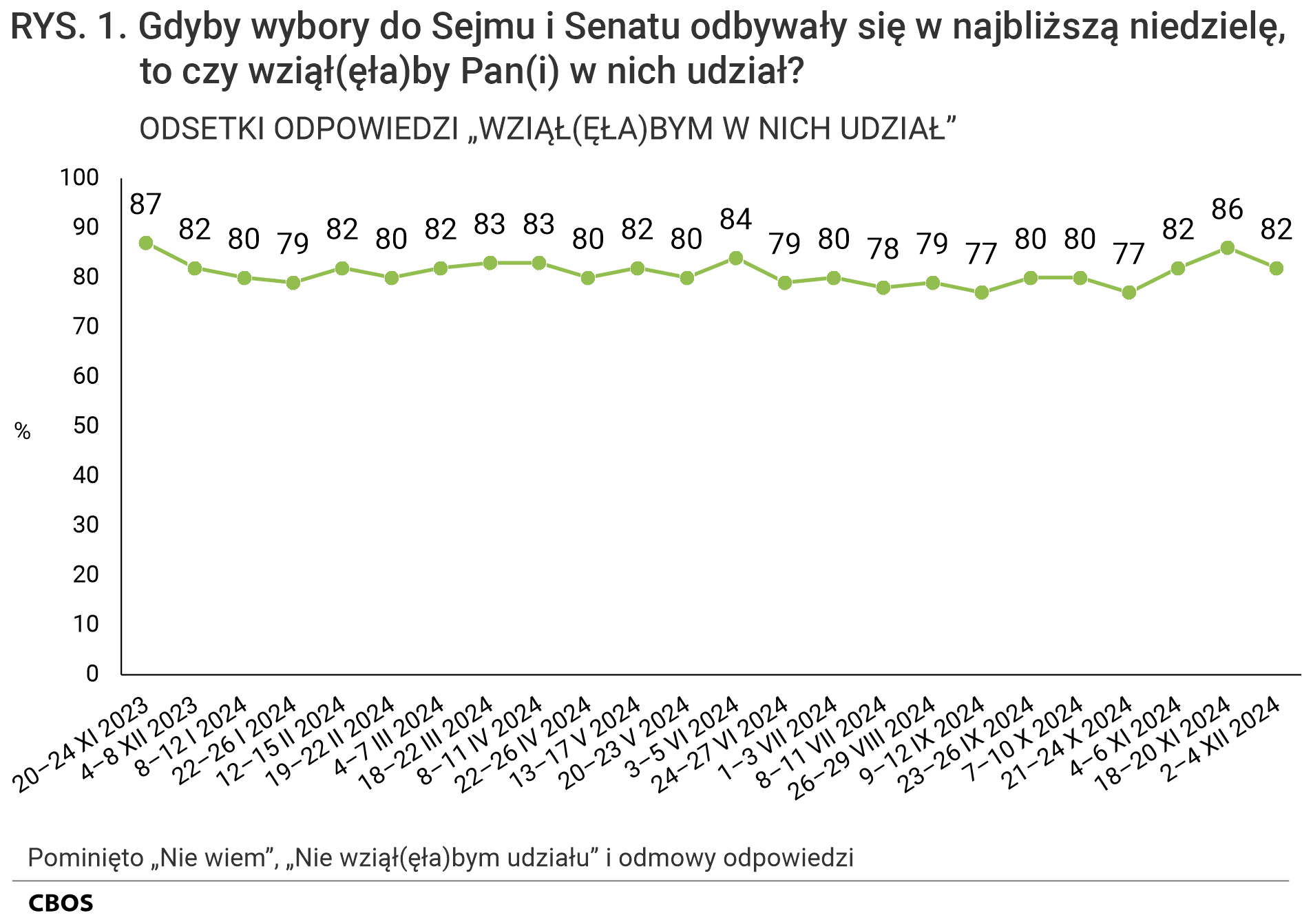 Rysunek 1 Wykres liniowy. Gdyby wybory do Sejmu i Senatu odbywały się w najbliższą niedzielę, to czy wziąłby Pan (wzięłaby Pani) w nich udział? Odsetki odpowiedzi „Wziąłbym (Wzięłabym) w nich udział” według terminów badań (od 20-24 listopada 2023 do 2-4 grudnia 2024). Pominięto odpowiedzi „Nie wiem”, „Nie wziąłbym (nie wzięłabym) udziału” i odmowy odpowiedzi. Dane w procentach.