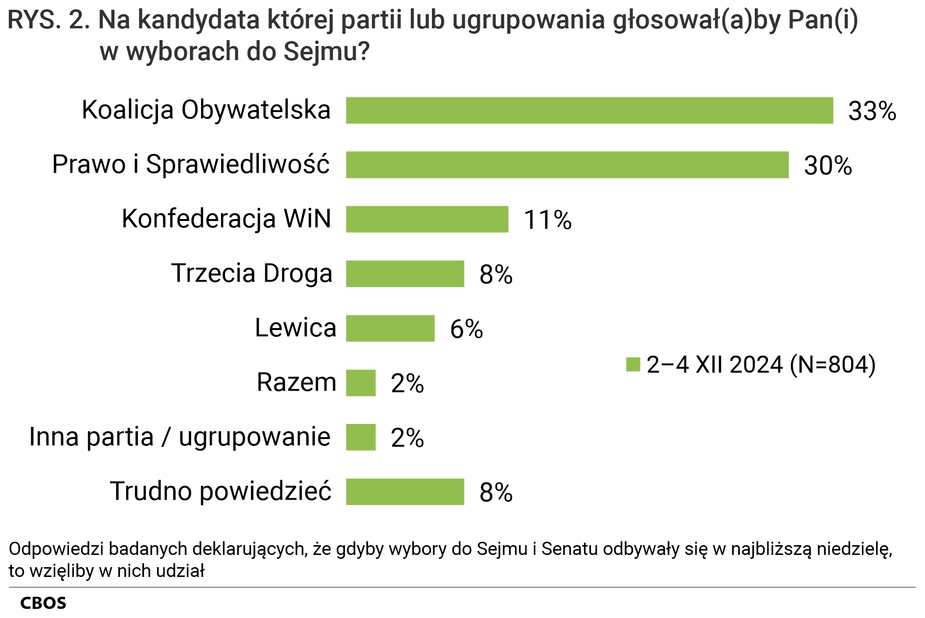 Rysunek 2. Wykres słupkowy. Na kandydata której partii lub ugrupowania głosowałby Pan (głosowałaby Pani) w wyborach do Sejmu? Odpowiedzi badanych deklarujących, że, gdyby wybory do Sejmu i Senatu odbywały się w najbliższą niedzielę, to wzięliby w nich udział. Dane w procentach.