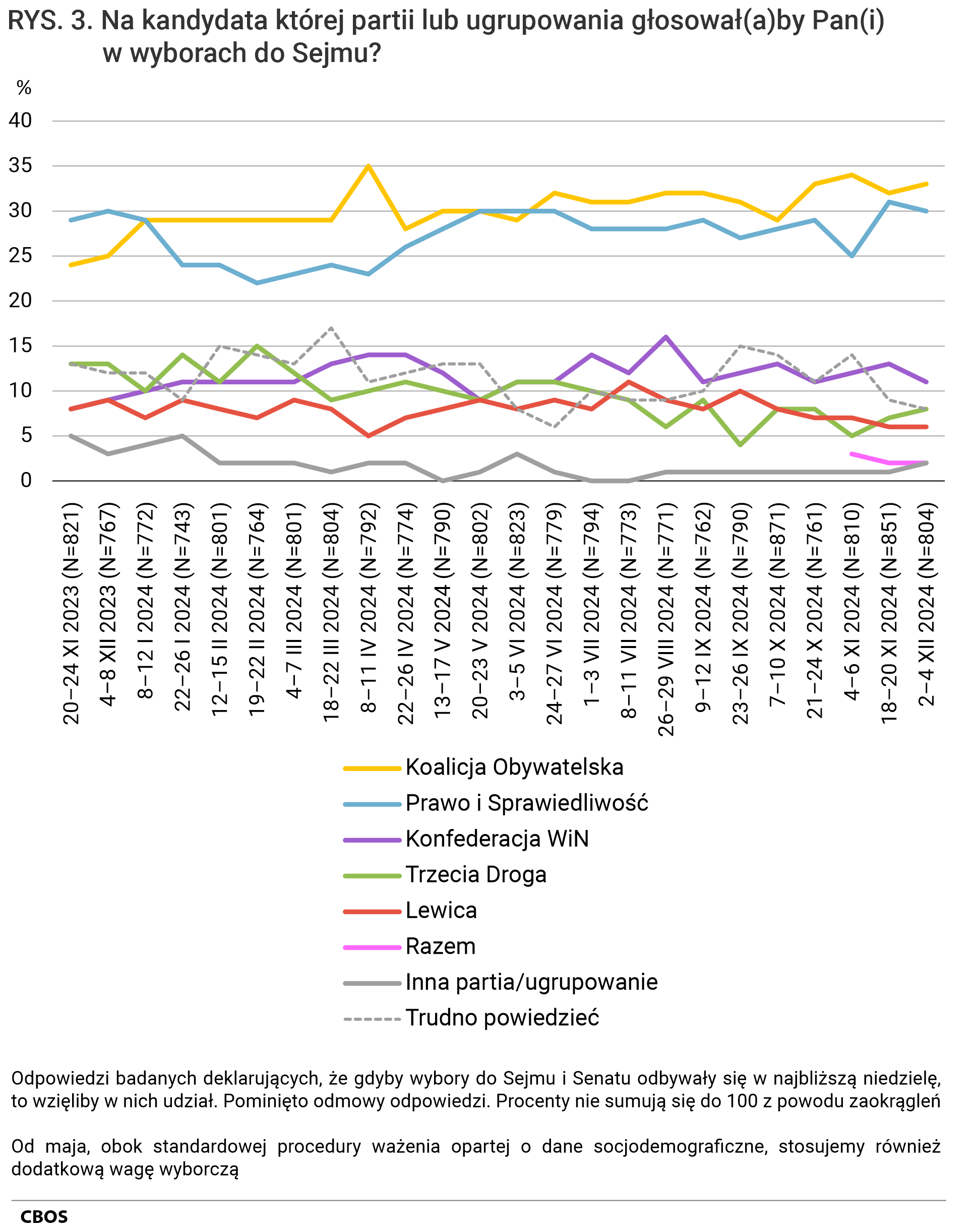 Rysunek 3 - wykres liniowy. Na kandydata której partii lub ugrupowania głosowałby Pan (głosowałaby Pani) w wyborach do Sejmu? Odpowiedzi badanych deklarujących, że gdyby wybory do Sejmu i Senatu odbywały się w najbliższą niedzielę, to wzięliby w nich udział. Pominięto odmowy odpowiedzi. Od maja, obok standardowej procedury ważenia opartej o dane socjodemograficzne, stosujemy również dodatkową wagę wyborczą. Dane w procentach.