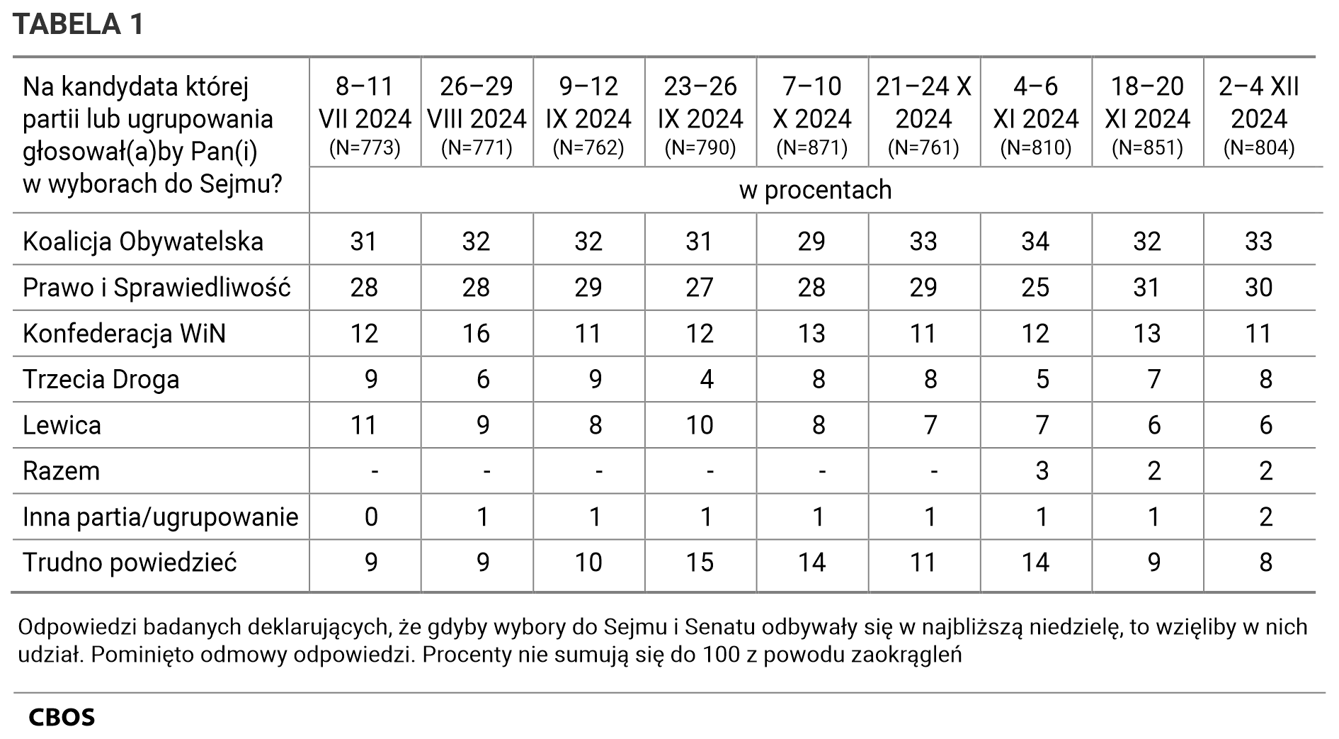 Tabela 1. Odpowiedzi według terminów badań na pytanie: Na kandydata której partii lub ugrupowania głosowałby Pan (głosowałaby Pani) w wyborach do Sejmu? Odpowiedzi badanych deklarujących, że gdyby wybory do Sejmu i Senatu odbywały się w najbliższą niedzielę, to wzięliby w nich udział. Pominięto odmowy odpowiedzi. Dane w procentach.