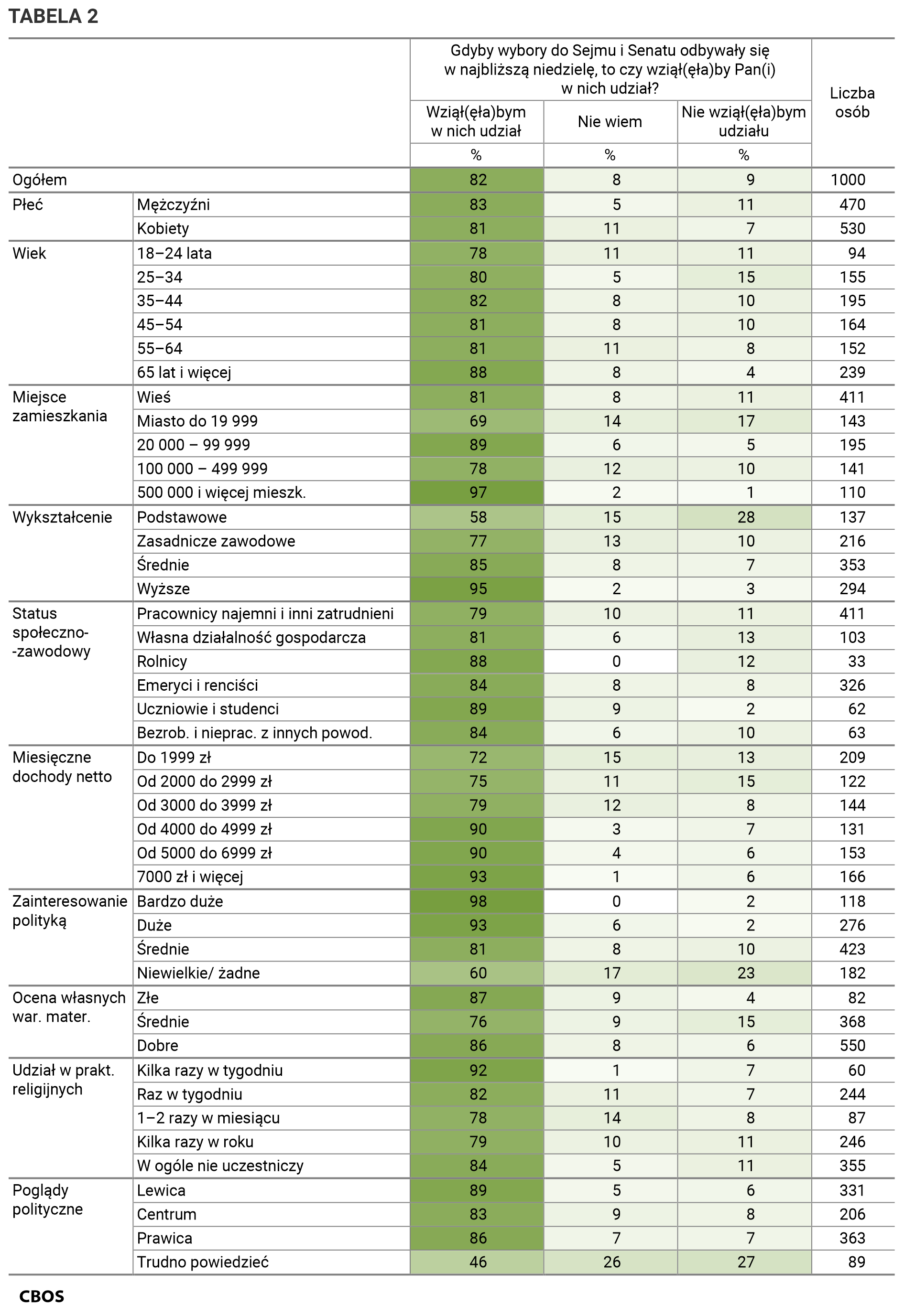 Tabela 2. Gdyby wybory do Sejmu i Senatu odbywały się w najbliższą niedzielę, to czy wziąłby Pan (wzięłaby Pani) w nich udział? Odpowiedzi grupach społeczno-demograficznych. Dane w procentach.