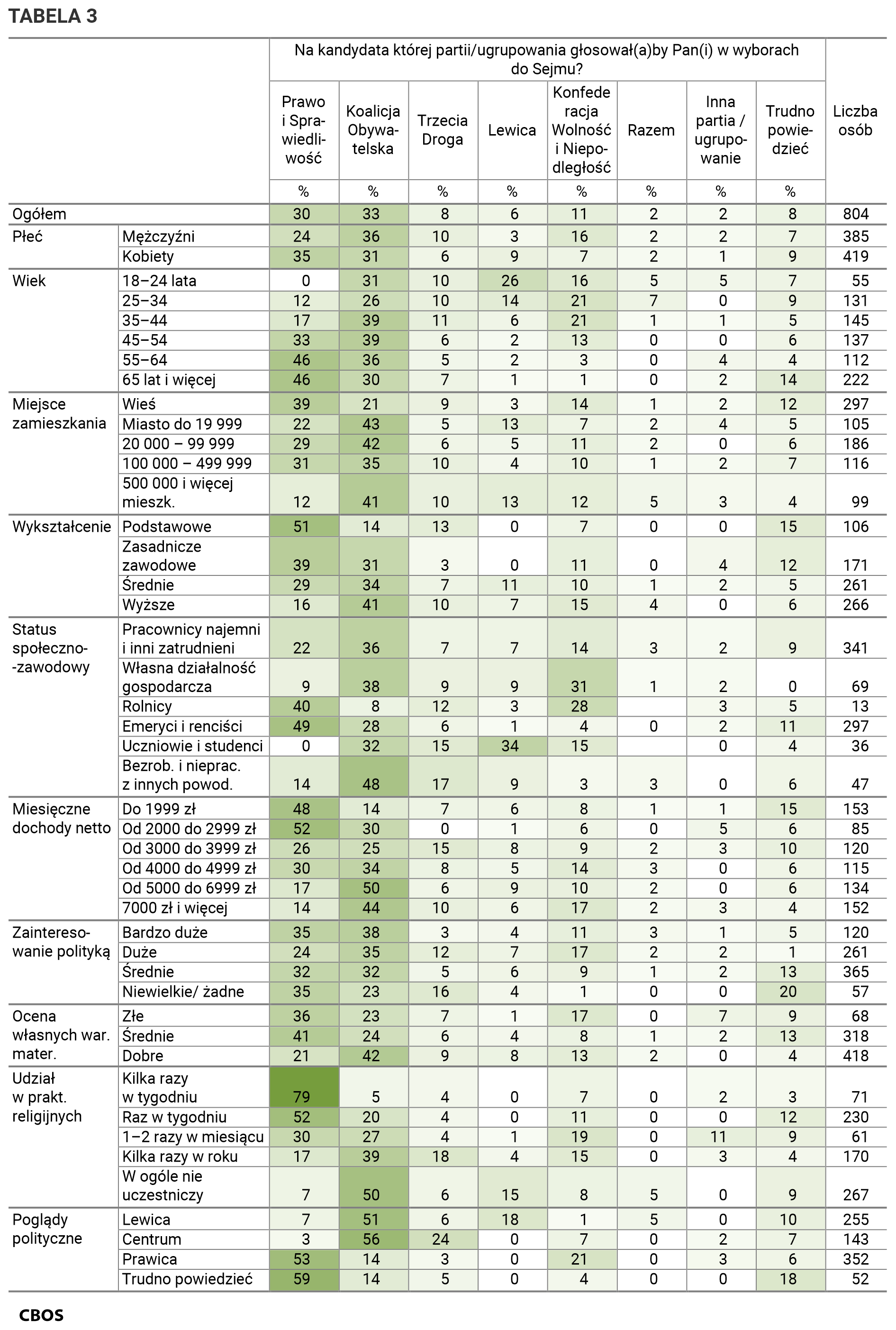 Tabela 3. Na kandydata której partii lub ugrupowania głosowałby Pan (głosowałaby Pani) w wyborach do Sejmu? Odpowiedzi grupach społeczno-demograficznych. Dane w procentach.