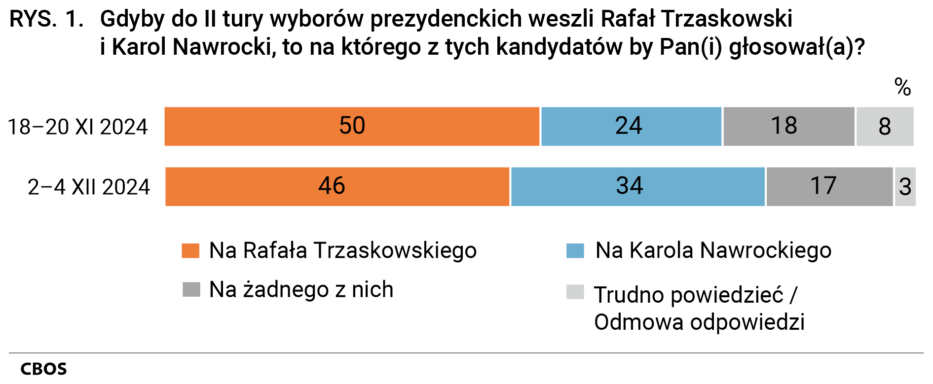 Rysunek 1. Wykres słupkowy. Gdyby do II tury wyborów prezydenckich weszli Rafał Trzaskowski i Karol Nawrocki, to na którego z tych kandydatów by Pan(i) głosował(a)? Odpowiedzi według terminów badań (18-20 XI 2024, 2-4 XII 2024).