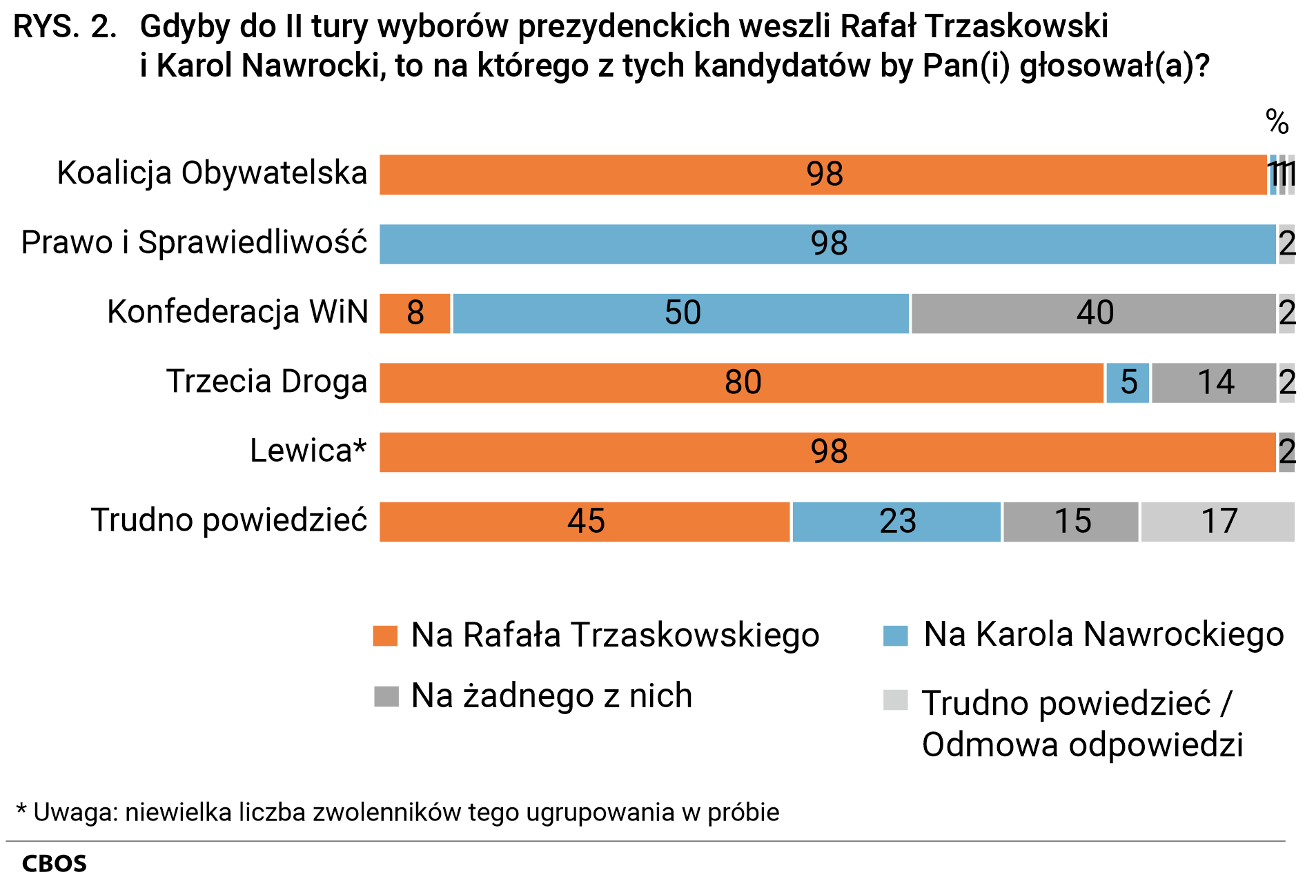 Rysunek 2. Wykres słupkowy. Gdyby do II tury wyborów prezydenckich weszli Rafał Trzaskowski i Karol Nawrocki, to na którego z tych kandydatów by Pan(i) głosował(a)? Odpowiedzi w potencjalnych elektoratach partyjnych.