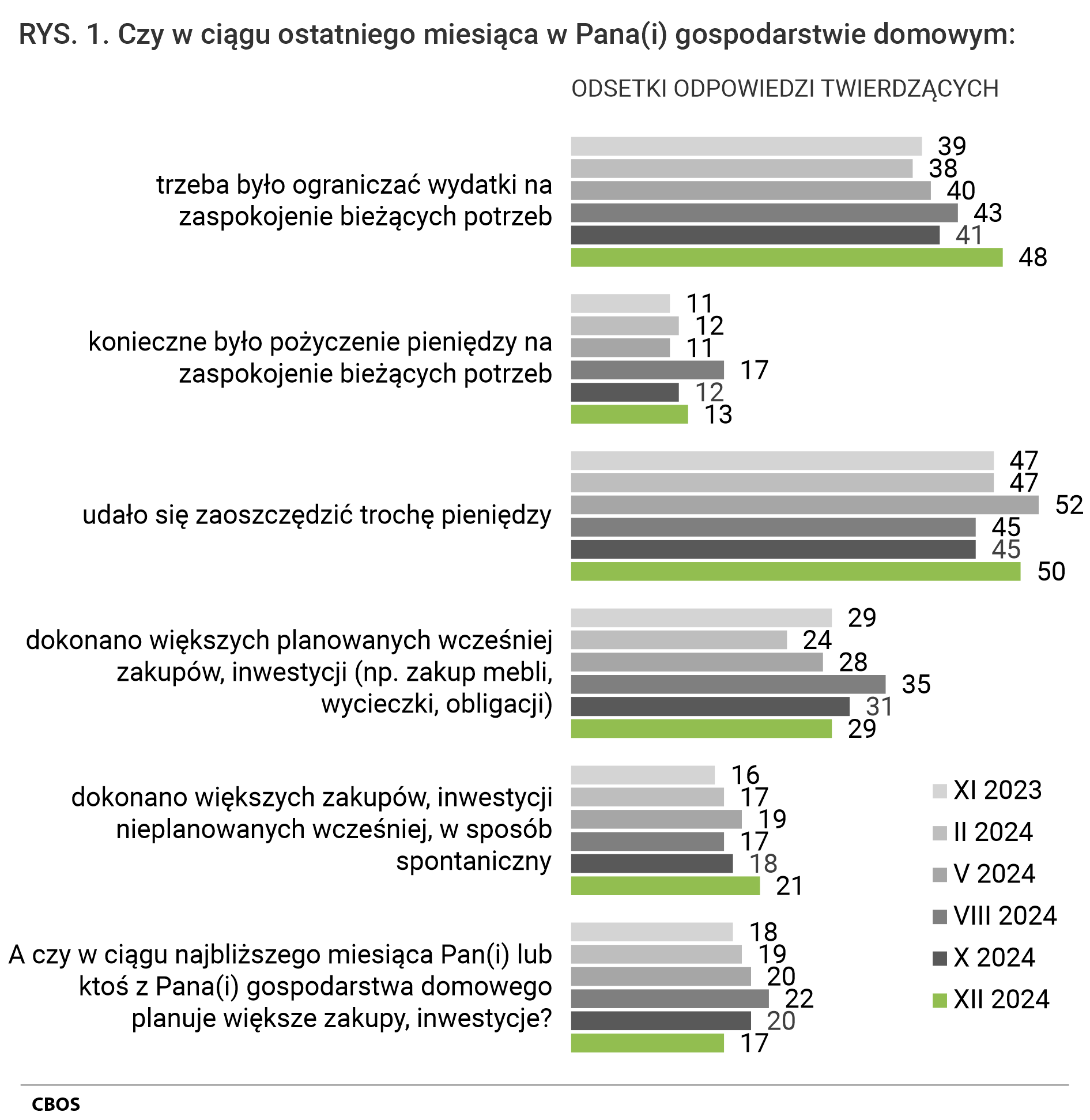 Rysunek 1. Wykres słupkowy. Odsetki odpowiedzi twierdzących wg terminów badań na pytania.  Czy w ciągu ostatniego miesiąca w Pana (Pani) gospodarstwie domowym: trzeba było ograniczać wydatki na zaspokojenie bieżących potrzeb; konieczne było pożyczenie pieniędzy na zaspokojenie bieżących potrzeb; udało się zaoszczędzić trochę pieniędzy; dokonano większych planowanych wcześniej zakupów, inwestycji (np. zakup mebli, wycieczki, obligacji); dokonano większych zakupów, inwestycji nieplanowanych wcześniej, w sposób spontaniczny. A czy w ciągu najbliższego miesiąca Pan(i) lub ktoś z Pana(i) gospodarstwa domowego planuje większe zakupy, inwestycje?