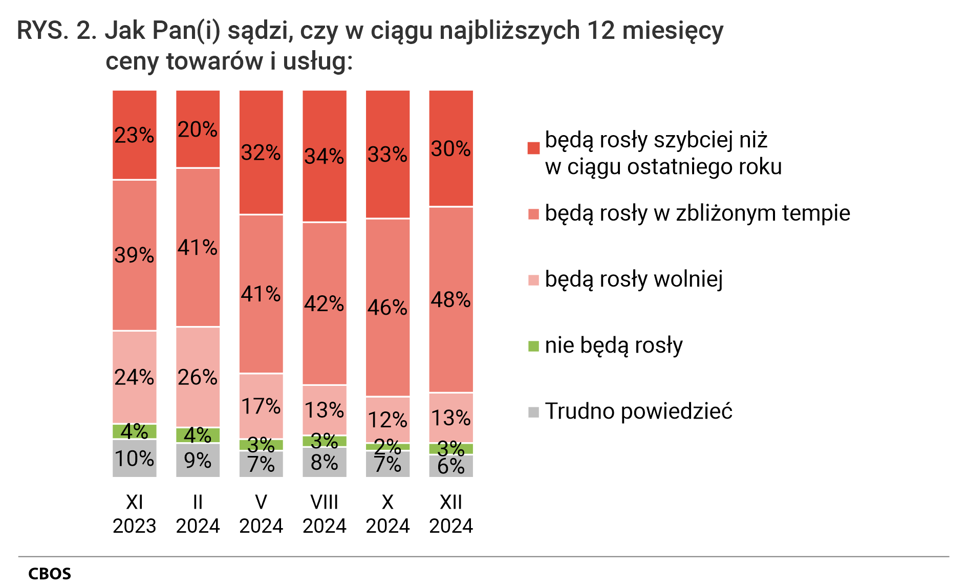 Rysunek 2. Wykres kolumnowy. Jak Pan (Pani) sądzi, czy w ciągu najbliższych 12 miesięcy ceny towarów i usług: będą rosły szybciej niż w ciągu ostatniego roku:  będą rosły w zbliżonym tempie;  będą rosły wolniej; nie będą rosły; Trudno powiedzieć.