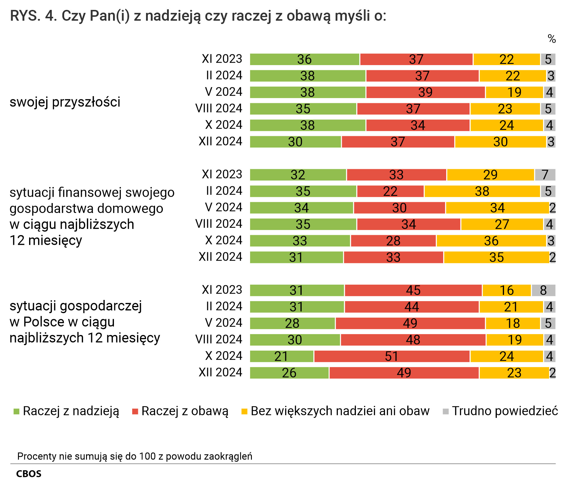 Rysunek 4.  Wykres słupkowy.  Czy Pan(i) z nadzieją czy raczej z obawą myśli o: - swojej przyszłości - sytuacji finansowej swojego gospodarstwa domowego w ciągu najbliższych 12 miesięcy; sytuacji finansowej swojego gospodarstwa domowego w ciągu najbliższych 12 miesięcy.  Raczej z nadzieją. Raczej z obawą. Bez większych nadziei ani obaw. Trudno powiedzieć.