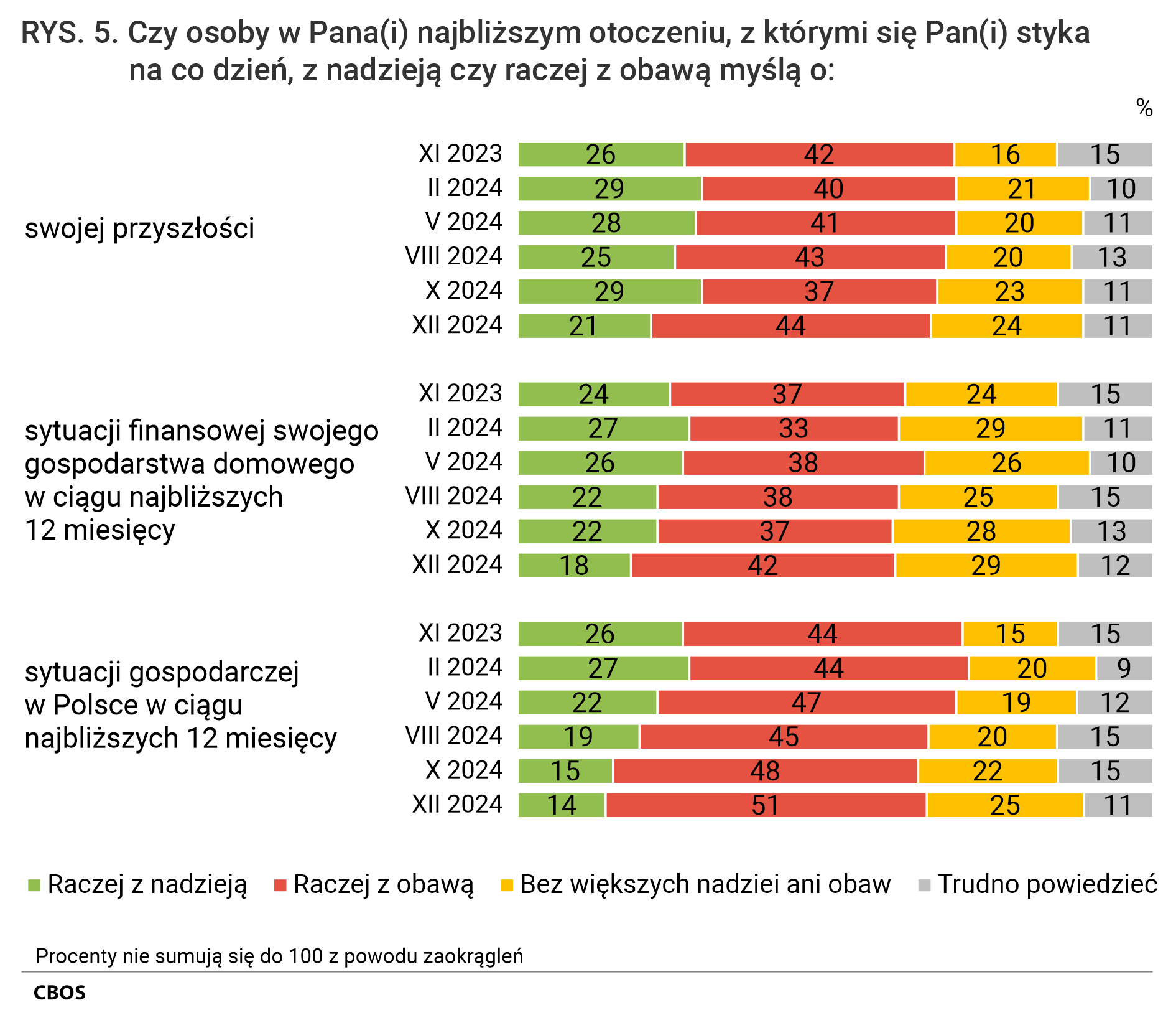 Rysunek 5. Wykres słupkowy.  Czy osoby w Pana (Pani) najbliższym otoczeniu, z którymi się Pan (Pani) styka na co dzień, z nadzieją czy raczej z obawą myślą o:  swojej przyszłości; sytuacji finansowej swojego gospodarstwa domowego w ciągu najbliższych 12 miesięcy; sytuacji gospodarczej w Polsce w ciągu najbliższych 12 miesięcy. Raczej z nadzieją. Raczej z obawą. Bez większych nadziei ani obaw. Trudno powiedzieć.