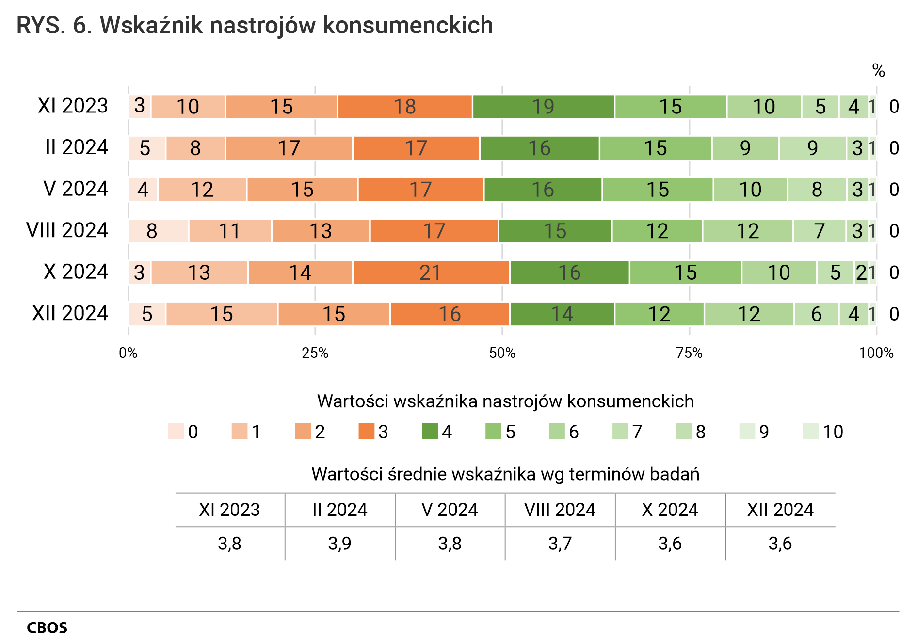 Rysunek 6. Wykres kolumnowy. Wskaźnik nastrojów konsumenckich. Odsetki wg terminów badań. Tabela ze średnimi wg terminów badań.