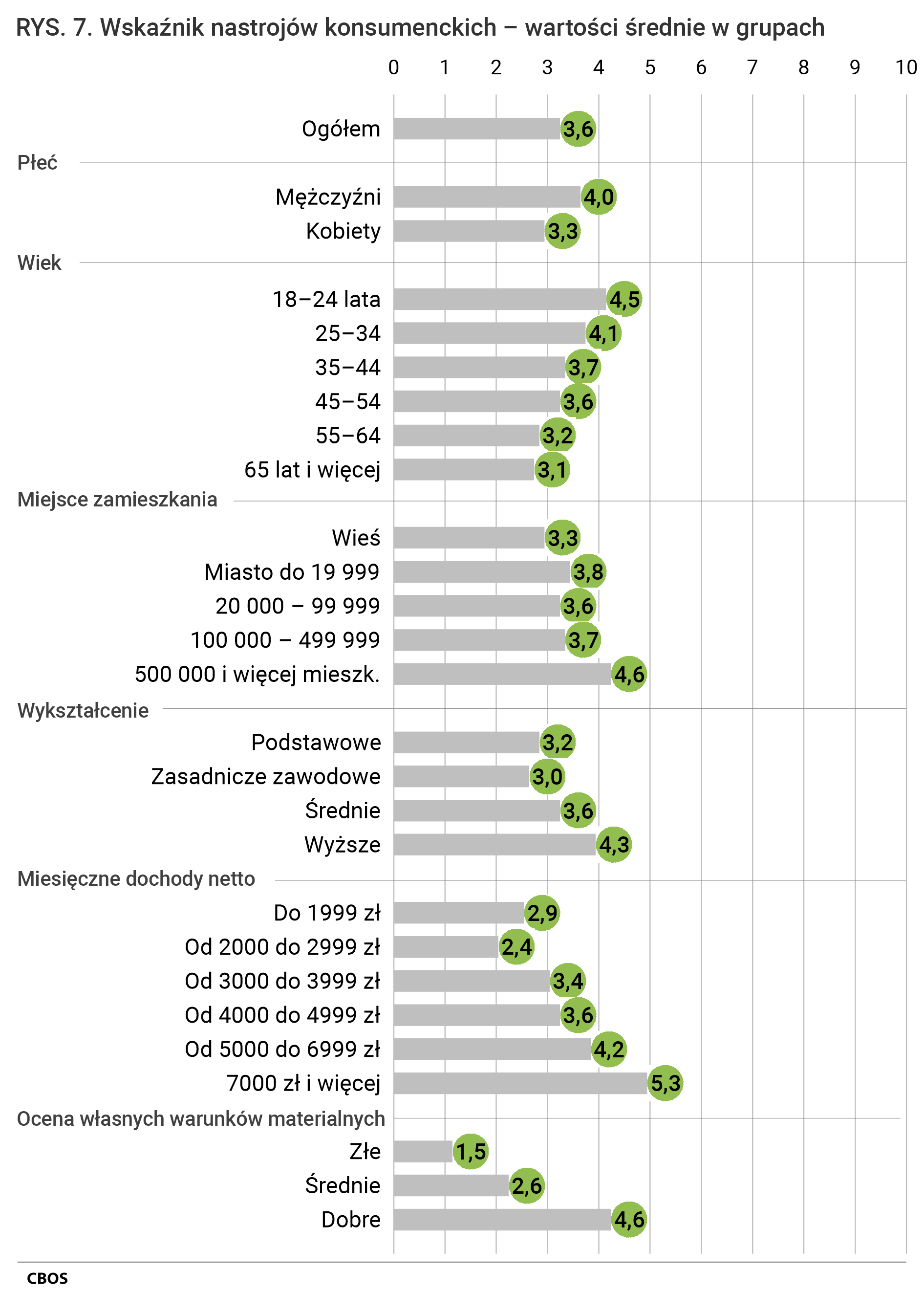 Rysunek 7. Wskaźnik nastrojów konsumenckich – wartości średnie w grupach.