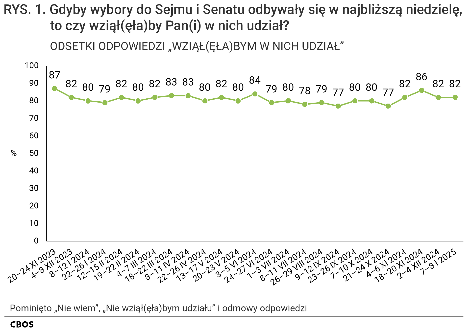 Rysunek 1 Wykres liniowy. Gdyby wybory do Sejmu i Senatu odbywały się w najbliższą niedzielę, to czy wziąłby Pan (wzięłaby Pani) w nich udział? Odsetki odpowiedzi „Wziąłbym (Wzięłabym) w nich udział” według terminów badań. Pominięto odpowiedzi „Nie wiem”, „Nie wziąłbym (nie wzięłabym) udziału” i odmowy odpowiedzi. Dane w procentach.