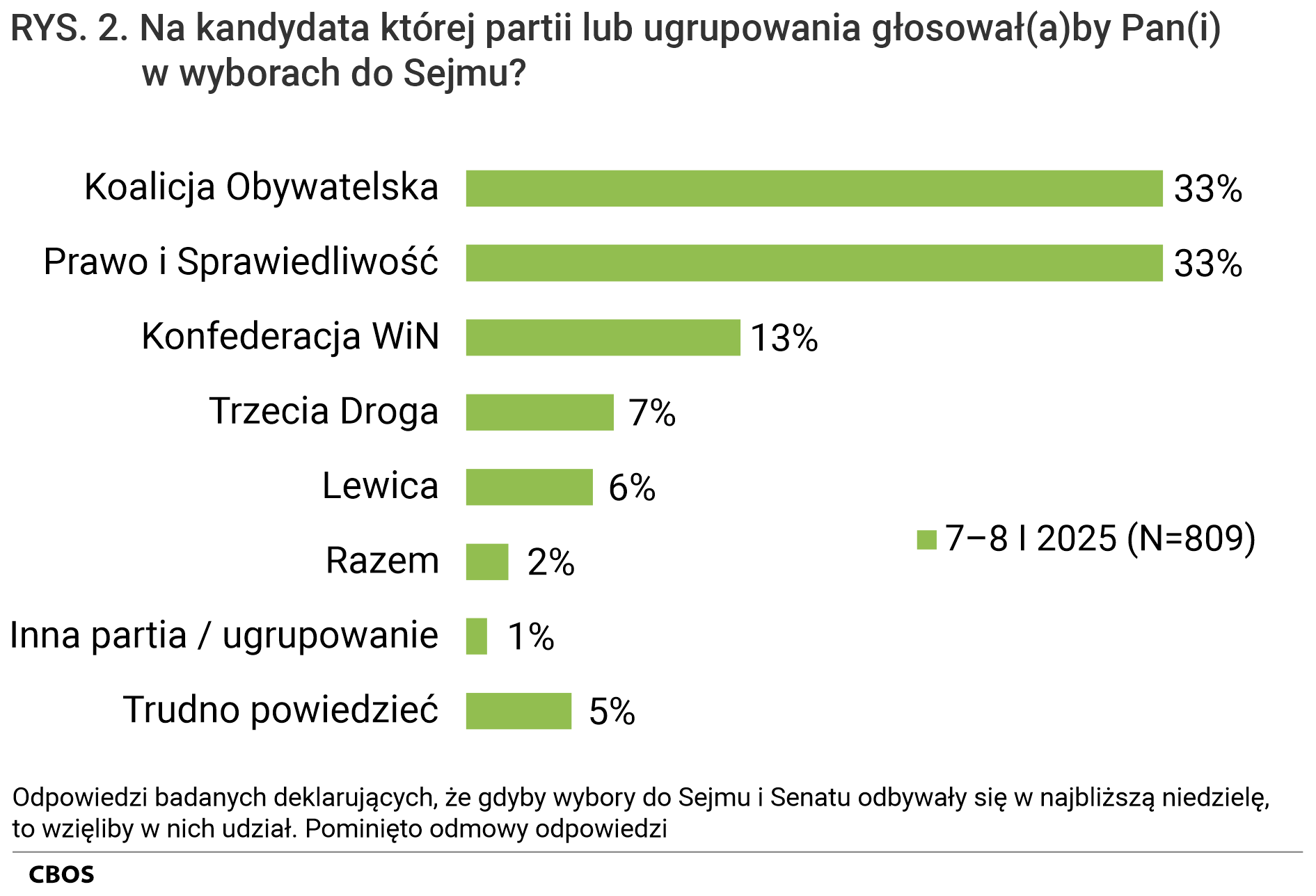 Rysunek 2. Wykres słupkowy. Na kandydata której partii lub ugrupowania głosowałby Pan (głosowałaby Pani) w wyborach do Sejmu? Odpowiedzi badanych deklarujących, że, gdyby wybory do Sejmu i Senatu odbywały się w najbliższą niedzielę, to wzięliby w nich udział. Dane w procentach.