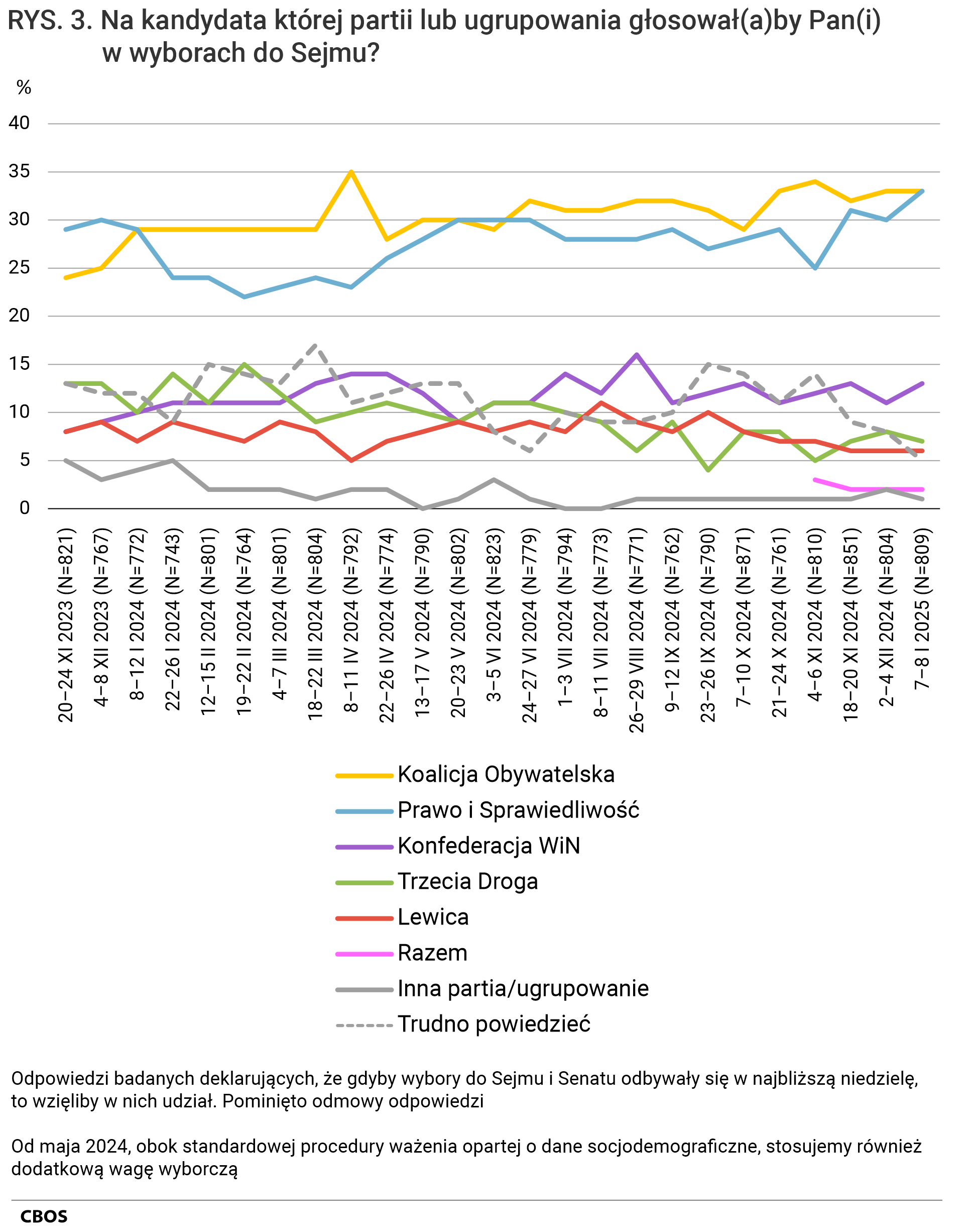 Rysunek 3 - wykres liniowy. Na kandydata której partii lub ugrupowania głosowałby Pan (głosowałaby Pani) w wyborach do Sejmu? Odpowiedzi badanych deklarujących, że gdyby wybory do Sejmu i Senatu odbywały się w najbliższą niedzielę, to wzięliby w nich udział. Pominięto odmowy odpowiedzi. Od maja 2024 roku, obok standardowej procedury ważenia opartej o dane socjodemograficzne, stosujemy również dodatkową wagę wyborczą