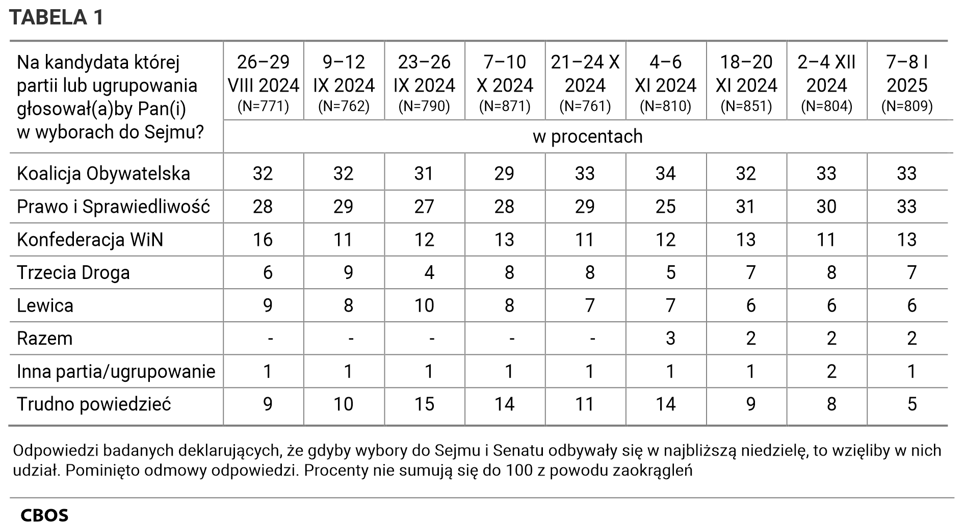 Tabela 1. Odpowiedzi według terminów badań na pytanie: Na kandydata której partii lub ugrupowania głosowałby Pan (głosowałaby Pani) w wyborach do Sejmu? Odpowiedzi badanych deklarujących, że gdyby wybory do Sejmu i Senatu odbywały się w najbliższą niedzielę, to wzięliby w nich udział. Pominięto odmowy odpowiedzi. Dane w procentach.