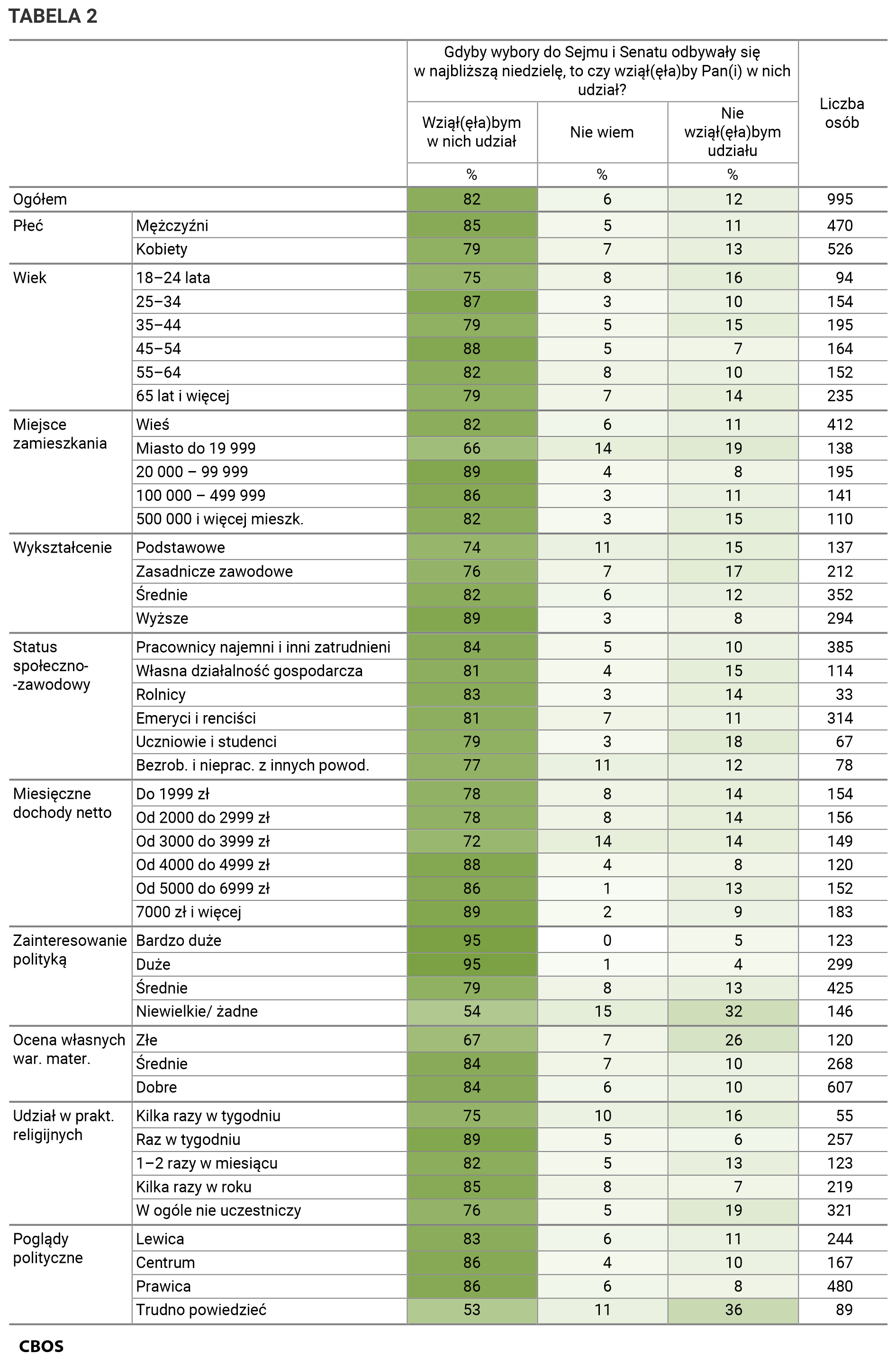 Tabela 2. Gdyby wybory do Sejmu i Senatu odbywały się w najbliższą niedzielę, to czy wziąłby Pan (wzięłaby Pani) w nich udział? Odpowiedzi grupach społeczno-demograficznych. Dane w procentach.