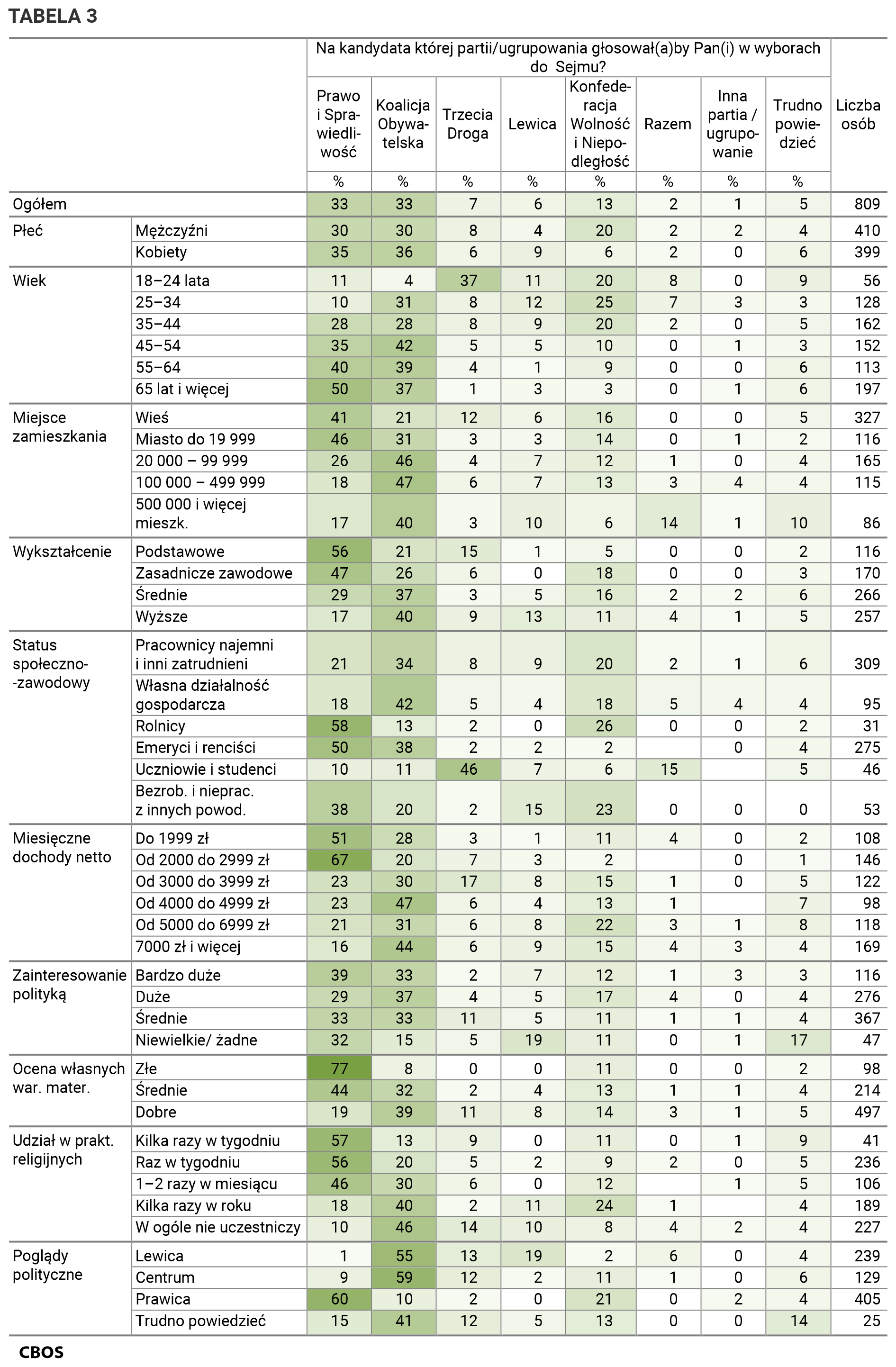 Tabela 3. Na kandydata której partii lub ugrupowania głosowałby Pan (głosowałaby Pani) w wyborach do Sejmu? Odpowiedzi grupach społeczno-demograficznych. Dane w procentach.