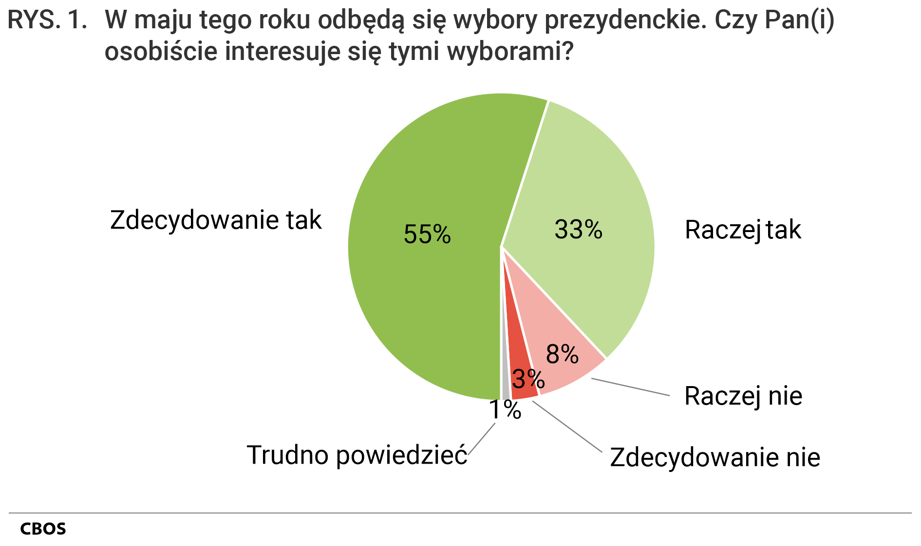 Rysunek 1: W maju tego roku odbędą się wybory prezydenckie. Czy Pan(Pani) osobiście interesuje się tymi wyborami? Zdecydowanie tak 55%; Raczej tak 33%; Raczej nie 8%; Zdecydowanie nie 3%; Trudno powiedzieć 1%.