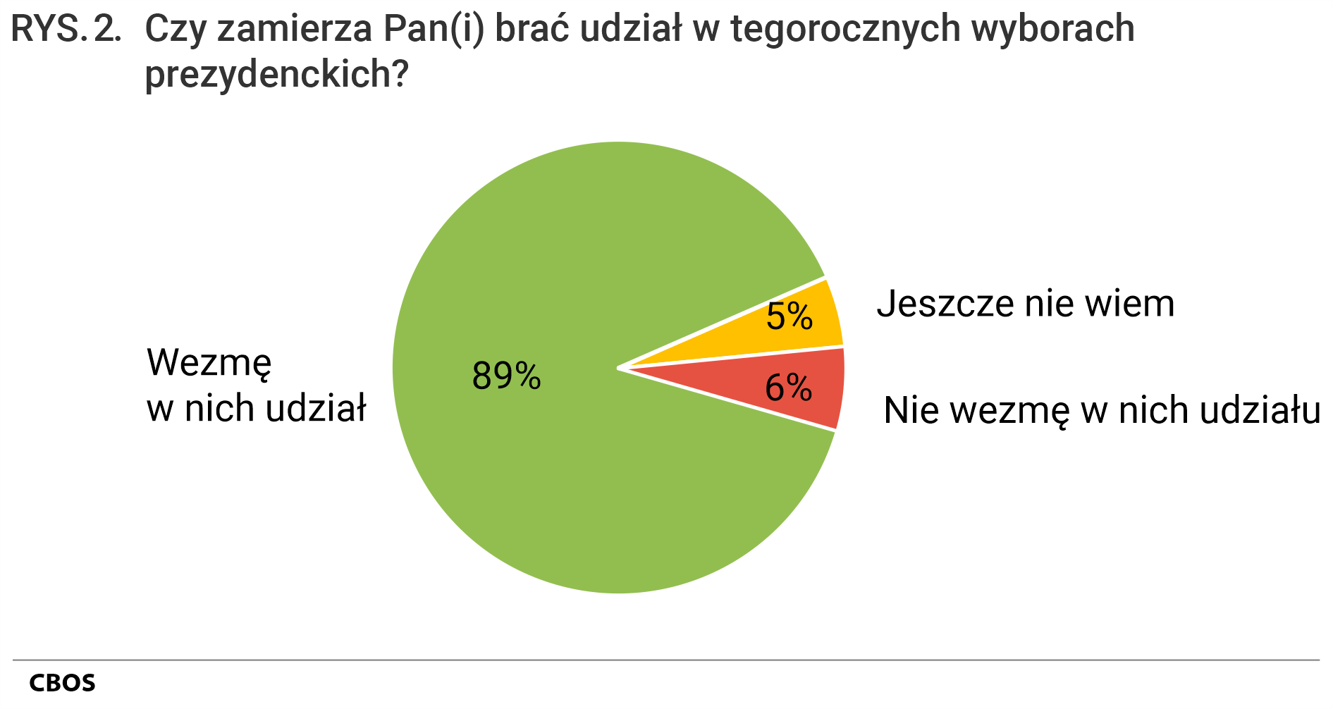 Rysunek 2: Czy zamierza Pan(Pani) brać udział w tegorocznych wyborach prezydenckich? Wezmę w nich udział 89%; Jeszcze nie wiem 5%; Nie wezmę w nich udziału 6%.